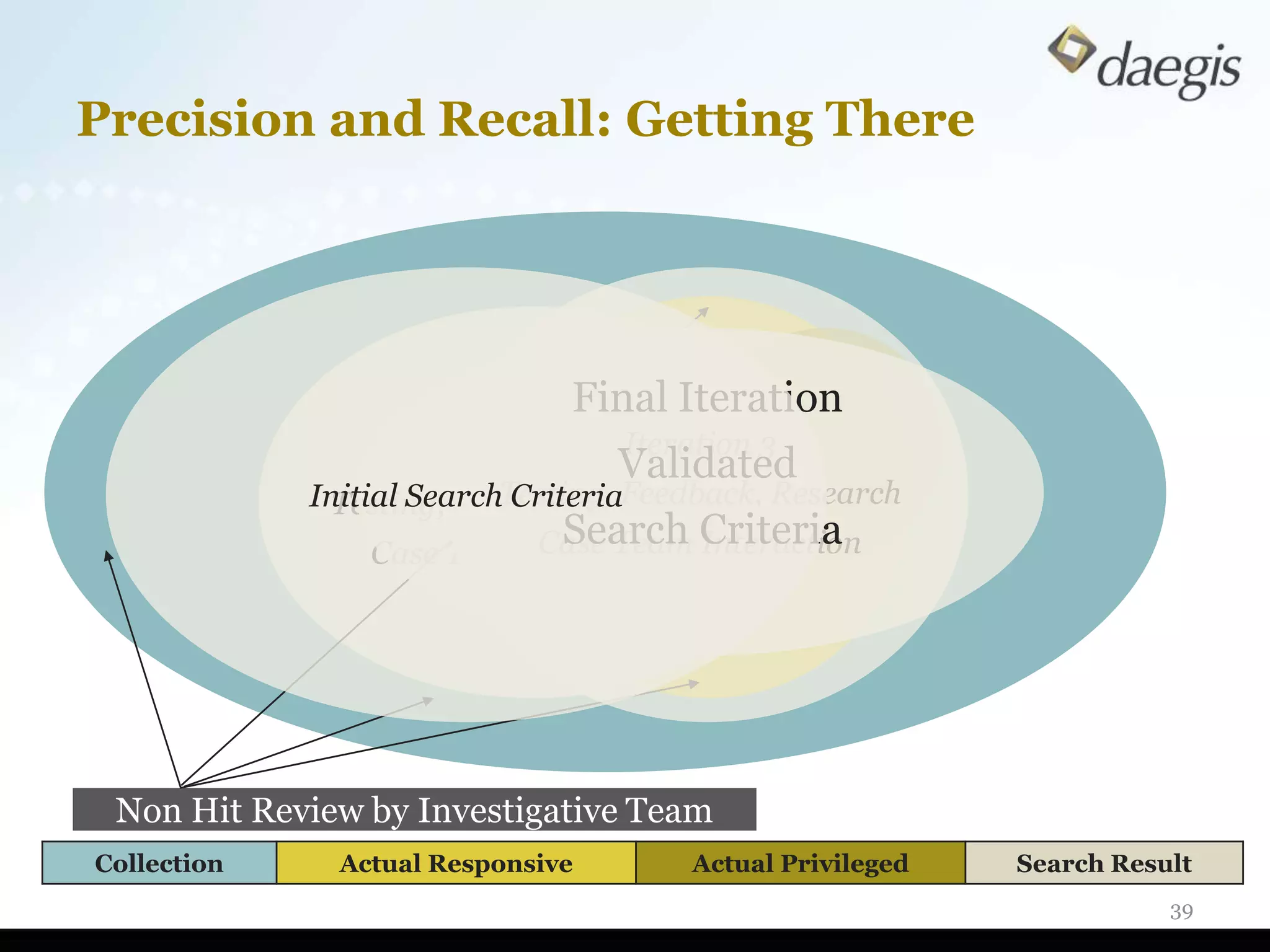 Precision and Recall: Getting There




                               Final Iteration
                                     Iteration 3
                        Iteration 2 Validated
             Initial SearchTesting, Feedback, Research
                            Criteria
              Testing, Feedback, Research
                           Case Team Criteria
                             Search
                 Case Team Interaction Interaction




 Non Hit Review by Investigative Team
Collection     Actual Responsive       Actual Privileged   Search Result
                                                                      39
 