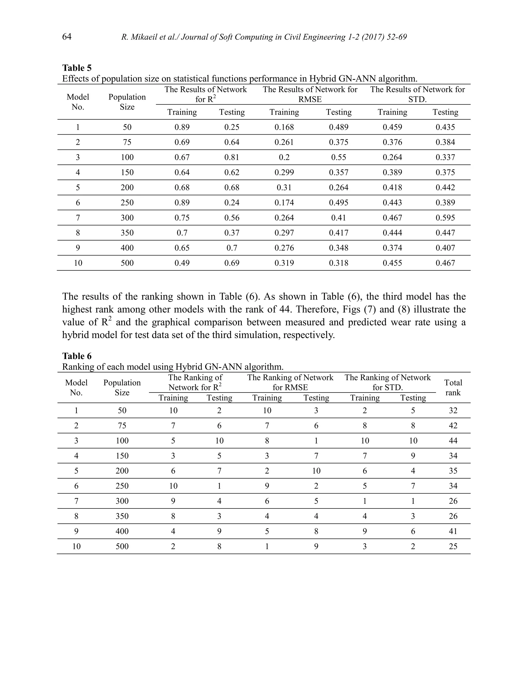 64 R. Mikaeil et al./ Journal of Soft Computing in Civil Engineering 1-2 (2017) 52-69
Table 5
Effects of population size on statistical functions performance in Hybrid GN-ANN algorithm.
Model
No.
Population
Size
The Results of Network
for R2
The Results of Network for
RMSE
The Results of Network for
STD.
Training Testing Training Testing Training Testing
1 50 0.89 0.25 0.168 0.489 0.459 0.435
2 75 0.69 0.64 0.261 0.375 0.376 0.384
3 100 0.67 0.81 0.2 0.55 0.264 0.337
4 150 0.64 0.62 0.299 0.357 0.389 0.375
5 200 0.68 0.68 0.31 0.264 0.418 0.442
6 250 0.89 0.24 0.174 0.495 0.443 0.389
7 300 0.75 0.56 0.264 0.41 0.467 0.595
8 350 0.7 0.37 0.297 0.417 0.444 0.447
9 400 0.65 0.7 0.276 0.348 0.374 0.407
10 500 0.49 0.69 0.319 0.318 0.455 0.467
The results of the ranking shown in Table (6). As shown in Table (6), the third model has the
highest rank among other models with the rank of 44. Therefore, Figs (7) and (8) illustrate the
value of R2
and the graphical comparison between measured and predicted wear rate using a
hybrid model for test data set of the third simulation, respectively.
Table 6
Ranking of each model using Hybrid GN-ANN algorithm.
Model
No.
Population
Size
The Ranking of
Network for R2
The Ranking of Network
for RMSE
The Ranking of Network
for STD.
Total
rank
Training Testing Training Testing Training Testing
1 50 10 2 10 3 2 5 32
2 75 7 6 7 6 8 8 42
3 100 5 10 8 1 10 10 44
4 150 3 5 3 7 7 9 34
5 200 6 7 2 10 6 4 35
6 250 10 1 9 2 5 7 34
7 300 9 4 6 5 1 1 26
8 350 8 3 4 4 4 3 26
9 400 4 9 5 8 9 6 41
10 500 2 8 1 9 3 2 25
 