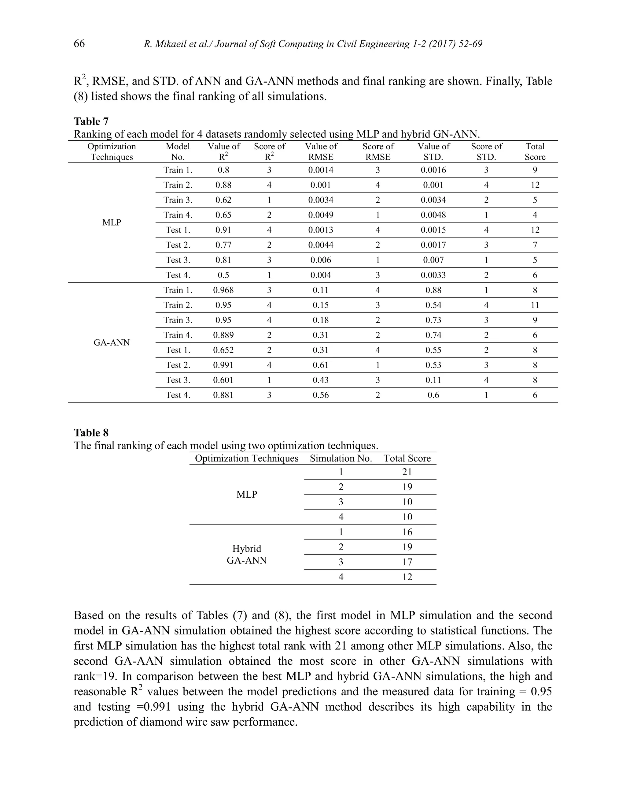 66 R. Mikaeil et al./ Journal of Soft Computing in Civil Engineering 1-2 (2017) 52-69
R2
, RMSE, and STD. of ANN and GA-ANN methods and final ranking are shown. Finally, Table
(8) listed shows the final ranking of all simulations.
Table 7
Ranking of each model for 4 datasets randomly selected using MLP and hybrid GN-ANN.
Optimization
Techniques
Model
No.
Value of
R2
Score of
R2
Value of
RMSE
Score of
RMSE
Value of
STD.
Score of
STD.
Total
Score
MLP
Train 1. 0.8 3 0.0014 3 0.0016 3 9
Train 2. 0.88 4 0.001 4 0.001 4 12
Train 3. 0.62 1 0.0034 2 0.0034 2 5
Train 4. 0.65 2 0.0049 1 0.0048 1 4
Test 1. 0.91 4 0.0013 4 0.0015 4 12
Test 2. 0.77 2 0.0044 2 0.0017 3 7
Test 3. 0.81 3 0.006 1 0.007 1 5
Test 4. 0.5 1 0.004 3 0.0033 2 6
GA-ANN
Train 1. 0.968 3 0.11 4 0.88 1 8
Train 2. 0.95 4 0.15 3 0.54 4 11
Train 3. 0.95 4 0.18 2 0.73 3 9
Train 4. 0.889 2 0.31 2 0.74 2 6
Test 1. 0.652 2 0.31 4 0.55 2 8
Test 2. 0.991 4 0.61 1 0.53 3 8
Test 3. 0.601 1 0.43 3 0.11 4 8
Test 4. 0.881 3 0.56 2 0.6 1 6
Table 8
The final ranking of each model using two optimization techniques.
Optimization Techniques Simulation No. Total Score
MLP
1 21
2 19
3 10
4 10
Hybrid
GA-ANN
1 16
2 19
3 17
4 12
Based on the results of Tables (7) and (8), the first model in MLP simulation and the second
model in GA-ANN simulation obtained the highest score according to statistical functions. The
first MLP simulation has the highest total rank with 21 among other MLP simulations. Also, the
second GA-AAN simulation obtained the most score in other GA-ANN simulations with
rank=19. In comparison between the best MLP and hybrid GA-ANN simulations, the high and
reasonable R2
values between the model predictions and the measured data for training = 0.95
and testing =0.991 using the hybrid GA-ANN method describes its high capability in the
prediction of diamond wire saw performance.
 