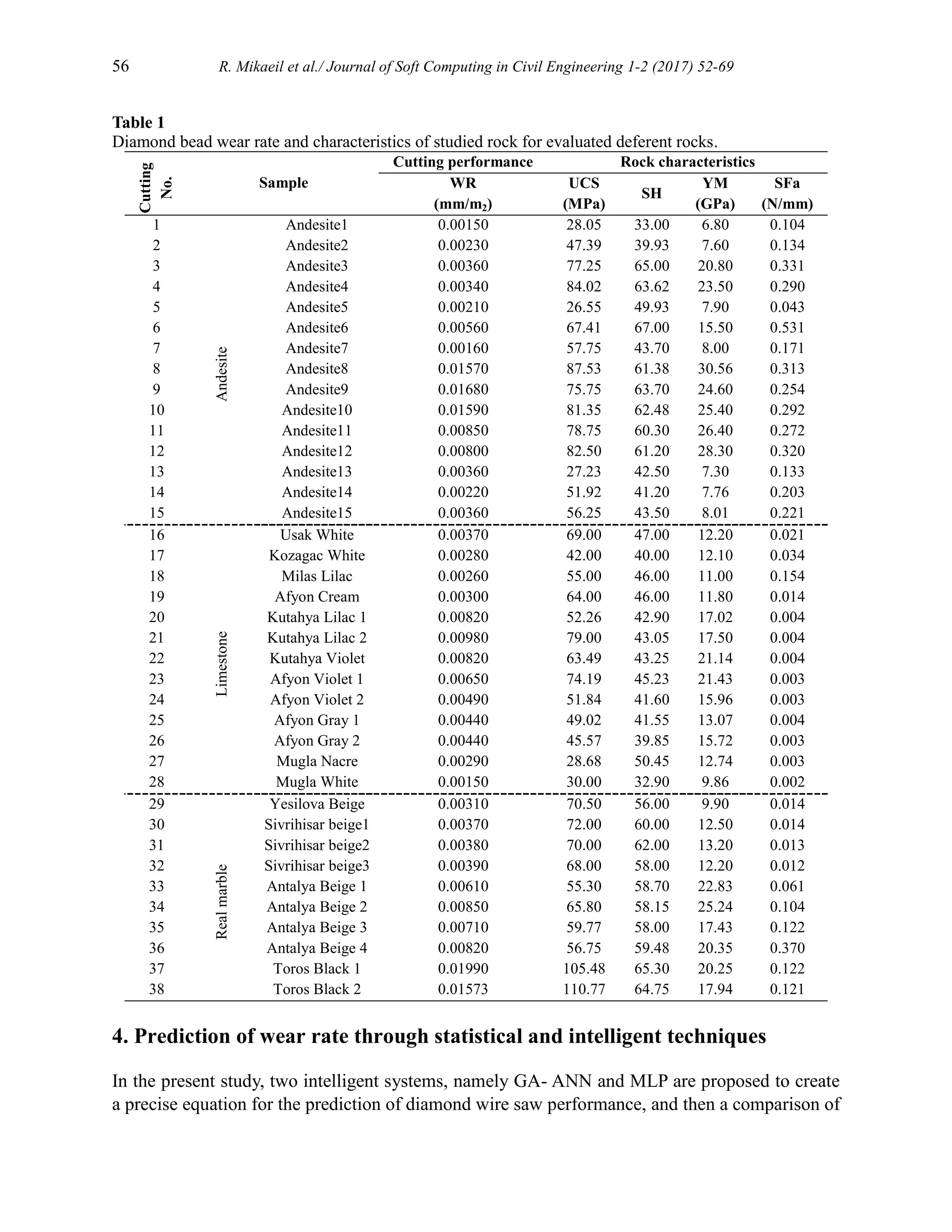 56 R. Mikaeil et al./ Journal of Soft Computing in Civil Engineering 1-2 (2017) 52-69
Table 1
Diamond bead wear rate and characteristics of studied rock for evaluated deferent rocks.
Cutting
No.
Sample
Cutting performance Rock characteristics
WR
(mm/m2)
UCS
(MPa)
SH
YM
(GPa)
SFa
(N/mm)
1 Andesite Andesite1 0.00150 28.05 33.00 6.80 0.104
2 Andesite2 0.00230 47.39 39.93 7.60 0.134
3 Andesite3 0.00360 77.25 65.00 20.80 0.331
4 Andesite4 0.00340 84.02 63.62 23.50 0.290
5 Andesite5 0.00210 26.55 49.93 7.90 0.043
6 Andesite6 0.00560 67.41 67.00 15.50 0.531
7 Andesite7 0.00160 57.75 43.70 8.00 0.171
8 Andesite8 0.01570 87.53 61.38 30.56 0.313
9 Andesite9 0.01680 75.75 63.70 24.60 0.254
10 Andesite10 0.01590 81.35 62.48 25.40 0.292
11 Andesite11 0.00850 78.75 60.30 26.40 0.272
12 Andesite12 0.00800 82.50 61.20 28.30 0.320
13 Andesite13 0.00360 27.23 42.50 7.30 0.133
14 Andesite14 0.00220 51.92 41.20 7.76 0.203
15 Andesite15 0.00360 56.25 43.50 8.01 0.221
16
Limestone
Usak White 0.00370 69.00 47.00 12.20 0.021
17 Kozagac White 0.00280 42.00 40.00 12.10 0.034
18 Milas Lilac 0.00260 55.00 46.00 11.00 0.154
19 Afyon Cream 0.00300 64.00 46.00 11.80 0.014
20 Kutahya Lilac 1 0.00820 52.26 42.90 17.02 0.004
21 Kutahya Lilac 2 0.00980 79.00 43.05 17.50 0.004
22 Kutahya Violet 0.00820 63.49 43.25 21.14 0.004
23 Afyon Violet 1 0.00650 74.19 45.23 21.43 0.003
24 Afyon Violet 2 0.00490 51.84 41.60 15.96 0.003
25 Afyon Gray 1 0.00440 49.02 41.55 13.07 0.004
26 Afyon Gray 2 0.00440 45.57 39.85 15.72 0.003
27 Mugla Nacre 0.00290 28.68 50.45 12.74 0.003
28 Mugla White 0.00150 30.00 32.90 9.86 0.002
29
Real
marble
Yesilova Beige 0.00310 70.50 56.00 9.90 0.014
30 Sivrihisar beige1 0.00370 72.00 60.00 12.50 0.014
31 Sivrihisar beige2 0.00380 70.00 62.00 13.20 0.013
32 Sivrihisar beige3 0.00390 68.00 58.00 12.20 0.012
33 Antalya Beige 1 0.00610 55.30 58.70 22.83 0.061
34 Antalya Beige 2 0.00850 65.80 58.15 25.24 0.104
35 Antalya Beige 3 0.00710 59.77 58.00 17.43 0.122
36 Antalya Beige 4 0.00820 56.75 59.48 20.35 0.370
37 Toros Black 1 0.01990 105.48 65.30 20.25 0.122
38 Toros Black 2 0.01573 110.77 64.75 17.94 0.121
4. Prediction of wear rate through statistical and intelligent techniques
In the present study, two intelligent systems, namely GA- ANN and MLP are proposed to create
a precise equation for the prediction of diamond wire saw performance, and then a comparison of
 
