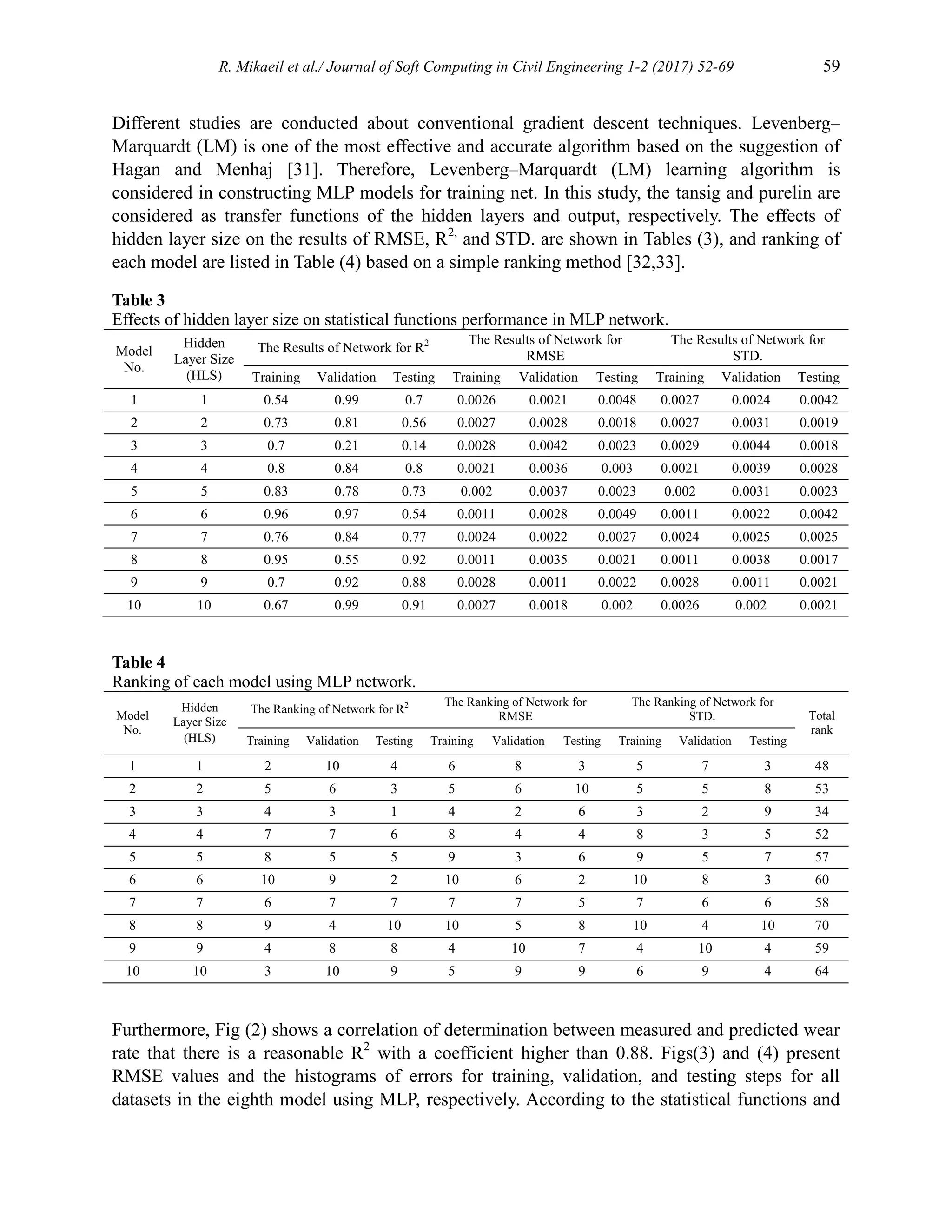R. Mikaeil et al./ Journal of Soft Computing in Civil Engineering 1-2 (2017) 52-69 59
Different studies are conducted about conventional gradient descent techniques. Levenberg–
Marquardt (LM) is one of the most effective and accurate algorithm based on the suggestion of
Hagan and Menhaj [31]. Therefore, Levenberg–Marquardt (LM) learning algorithm is
considered in constructing MLP models for training net. In this study, the tansig and purelin are
considered as transfer functions of the hidden layers and output, respectively. The effects of
hidden layer size on the results of RMSE, R2,
and STD. are shown in Tables (3), and ranking of
each model are listed in Table (4) based on a simple ranking method [32,33].
Table 3
Effects of hidden layer size on statistical functions performance in MLP network.
Model
No.
Hidden
Layer Size
(HLS)
The Results of Network for R2 The Results of Network for
RMSE
The Results of Network for
STD.
Training Validation Testing Training Validation Testing Training Validation Testing
1 1 0.54 0.99 0.7 0.0026 0.0021 0.0048 0.0027 0.0024 0.0042
2 2 0.73 0.81 0.56 0.0027 0.0028 0.0018 0.0027 0.0031 0.0019
3 3 0.7 0.21 0.14 0.0028 0.0042 0.0023 0.0029 0.0044 0.0018
4 4 0.8 0.84 0.8 0.0021 0.0036 0.003 0.0021 0.0039 0.0028
5 5 0.83 0.78 0.73 0.002 0.0037 0.0023 0.002 0.0031 0.0023
6 6 0.96 0.97 0.54 0.0011 0.0028 0.0049 0.0011 0.0022 0.0042
7 7 0.76 0.84 0.77 0.0024 0.0022 0.0027 0.0024 0.0025 0.0025
8 8 0.95 0.55 0.92 0.0011 0.0035 0.0021 0.0011 0.0038 0.0017
9 9 0.7 0.92 0.88 0.0028 0.0011 0.0022 0.0028 0.0011 0.0021
10 10 0.67 0.99 0.91 0.0027 0.0018 0.002 0.0026 0.002 0.0021
Table 4
Ranking of each model using MLP network.
Model
No.
Hidden
Layer Size
(HLS)
The Ranking of Network for R2 The Ranking of Network for
RMSE
The Ranking of Network for
STD. Total
rank
Training Validation Testing Training Validation Testing Training Validation Testing
1 1 2 10 4 6 8 3 5 7 3 48
2 2 5 6 3 5 6 10 5 5 8 53
3 3 4 3 1 4 2 6 3 2 9 34
4 4 7 7 6 8 4 4 8 3 5 52
5 5 8 5 5 9 3 6 9 5 7 57
6 6 10 9 2 10 6 2 10 8 3 60
7 7 6 7 7 7 7 5 7 6 6 58
8 8 9 4 10 10 5 8 10 4 10 70
9 9 4 8 8 4 10 7 4 10 4 59
10 10 3 10 9 5 9 9 6 9 4 64
Furthermore, Fig (2) shows a correlation of determination between measured and predicted wear
rate that there is a reasonable R2
with a coefficient higher than 0.88. Figs(3) and (4) present
RMSE values and the histograms of errors for training, validation, and testing steps for all
datasets in the eighth model using MLP, respectively. According to the statistical functions and
 