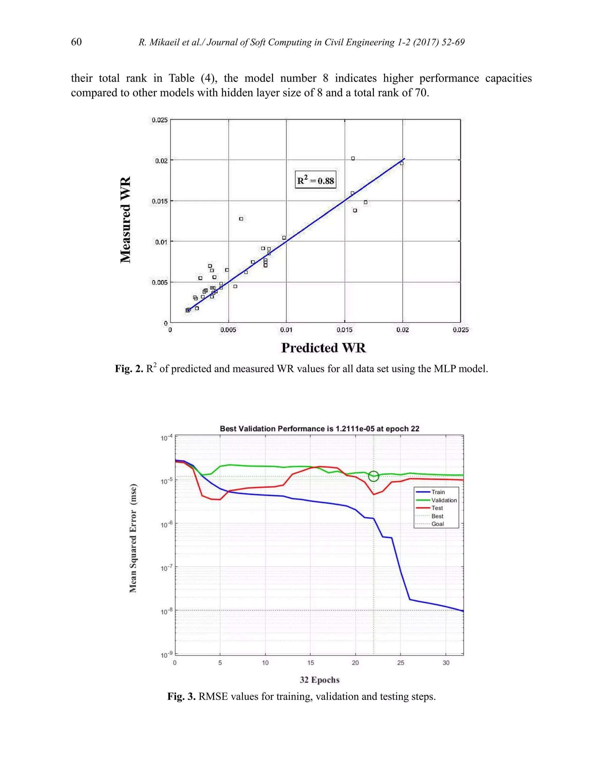 60 R. Mikaeil et al./ Journal of Soft Computing in Civil Engineering 1-2 (2017) 52-69
their total rank in Table (4), the model number 8 indicates higher performance capacities
compared to other models with hidden layer size of 8 and a total rank of 70.
Fig. 2. R2
of predicted and measured WR values for all data set using the MLP model.
Fig. 3. RMSE values for training, validation and testing steps.
 