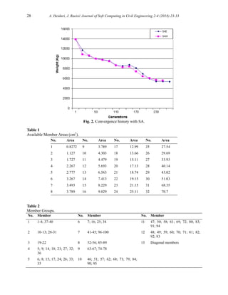 28 A. Heidari, J. Raeisi/ Journal of Soft Computing in Civil Engineering 2-4 (2018) 23-33
Fig. 2. Convergence history with SA.
Table 1
Available Member Areas (cm2
).
No. Area No. Area No. Area No. Area
1 0.8272 9 3.789 17 12.99 25 27.54
2 1.127 10 4.303 18 13.66 26 29.69
3 1.727 11 4.479 19 15.11 27 33.93
4 2.267 12 5.693 20 17.13 28 40.14
5 2.777 13 6.563 21 18.74 29 43.02
6 3.267 14 7.413 22 19.15 30 51.03
7 3.493 15 8.229 23 21.15 31 68.35
8 3.789 16 9.029 24 25.11 32 70.7
Table 2
Member Groups.
No. Member No. Member No. Member
1 1-4; 37-40 6 7; 16; 25; 34 11 47; 50; 58; 61; 69; 72; 80; 83;
91; 94
2 10-13; 28-31 7 41-45; 96-100 12 48; 49; 59; 60; 70; 71; 81; 82;
92; 93
3 19-22 8 52-56; 85-89 13 Diagonal members
4 5; 9; 14; 18; 23; 27; 32;
36
9 63-67; 74-78
5 6; 8; 15; 17; 24; 26; 33;
35
10 46; 51; 57; 62; 68; 73; 79; 84;
90; 95
 