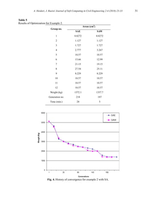 A. Heidari, J. Raeisi/ Journal of Soft Computing in Civil Engineering 2-4 (2018) 23-33 31
Table 5
Results of Optimization for Example 2.
Group no.
Areas (cm2
)
SAE SAW
1 0.8272 0.8272
2 1.127 1.127
3 1.727 1.727
4 2.777 3.267
5 10.57 10.57
6 13.66 12.99
7 21.15 19.15
8 27.54 25.11
9 8.229 8.229
10 10.57 10.57
11 10.57 10.57
12 10.57 10.57
Weight (kg) 1372.1 1357.7
Generation no. 218 187
Time (min.) 28 5
Fig. 4. History of convergence for example 2 with SA.
 