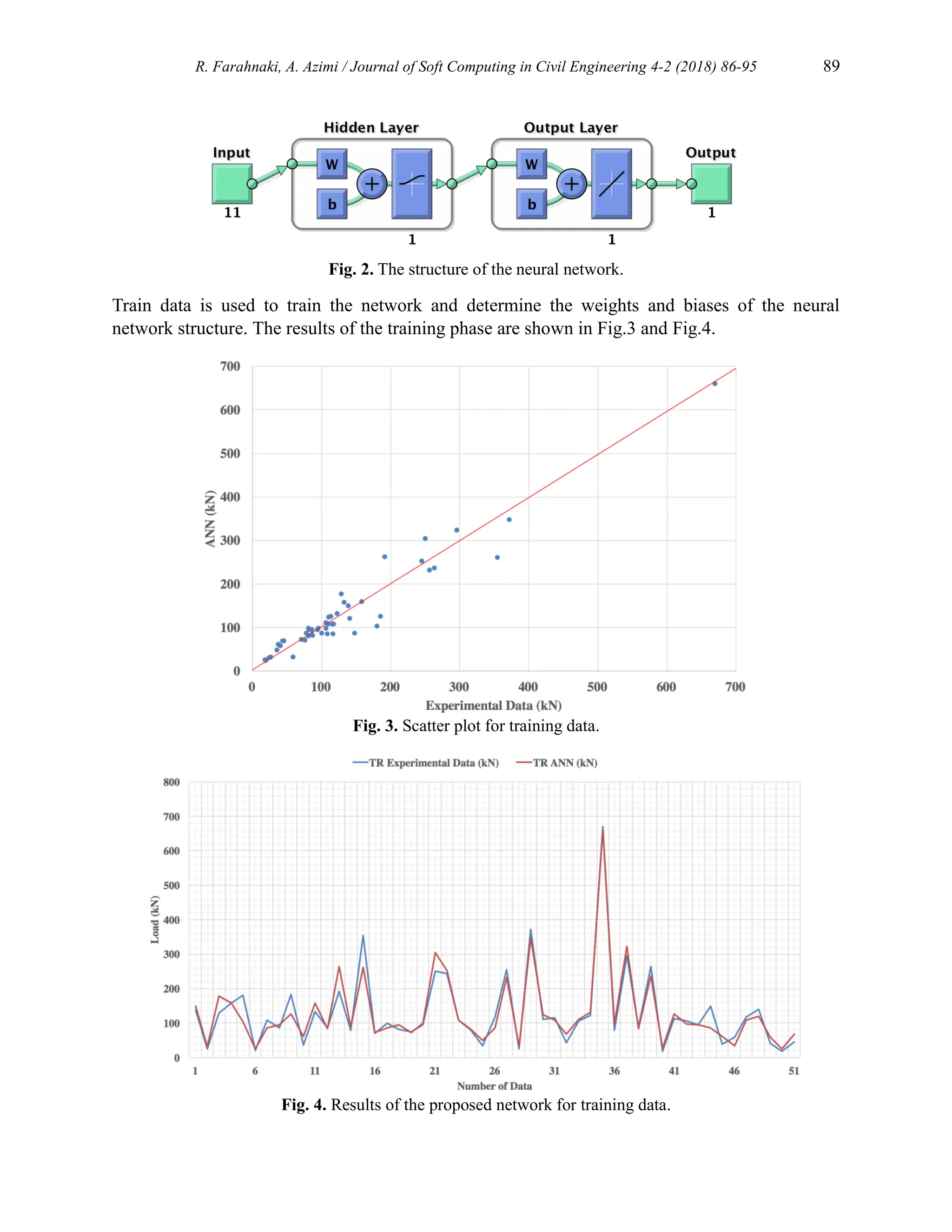 R. Farahnaki, A. Azimi / Journal of Soft Computing in Civil Engineering 4-2 (2018) 86-95 89
Fig. 2. The structure of the neural network.
Train data is used to train the network and determine the weights and biases of the neural
network structure. The results of the training phase are shown in Fig.3 and Fig.4.
Fig. 3. Scatter plot for training data.
Fig. 4. Results of the proposed network for training data.
 
