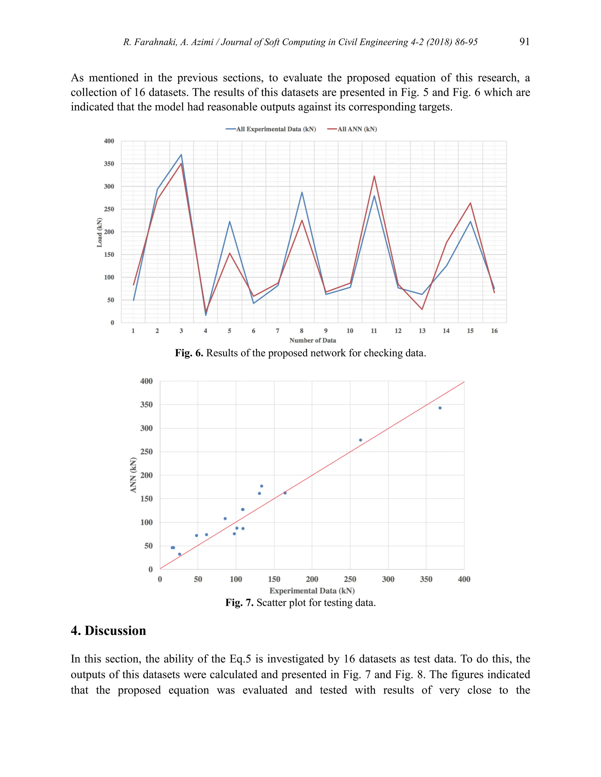R. Farahnaki, A. Azimi / Journal of Soft Computing in Civil Engineering 4-2 (2018) 86-95 91
As mentioned in the previous sections, to evaluate the proposed equation of this research, a
collection of 16 datasets. The results of this datasets are presented in Fig. 5 and Fig. 6 which are
indicated that the model had reasonable outputs against its corresponding targets.
Fig. 6. Results of the proposed network for checking data.
Fig. 7. Scatter plot for testing data.
4. Discussion
In this section, the ability of the Eq.5 is investigated by 16 datasets as test data. To do this, the
outputs of this datasets were calculated and presented in Fig. 7 and Fig. 8. The figures indicated
that the proposed equation was evaluated and tested with results of very close to the
 