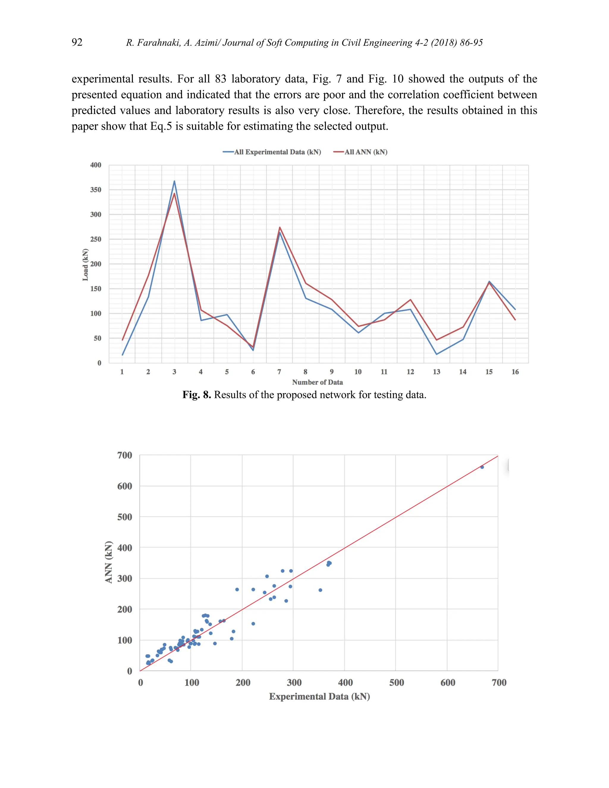 92 R. Farahnaki, A. Azimi/ Journal of Soft Computing in Civil Engineering 4-2 (2018) 86-95
experimental results. For all 83 laboratory data, Fig. 7 and Fig. 10 showed the outputs of the
presented equation and indicated that the errors are poor and the correlation coefficient between
predicted values and laboratory results is also very close. Therefore, the results obtained in this
paper show that Eq.5 is suitable for estimating the selected output.
Fig. 8. Results of the proposed network for testing data.
 