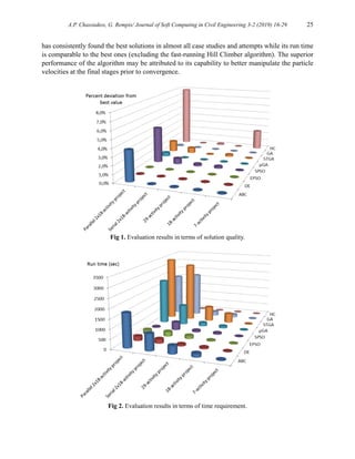 A.P. Chassiakos, G. Rempis/ Journal of Soft Computing in Civil Engineering 3-2 (2019) 16-29 25
has consistently found the best solutions in almost all case studies and attempts while its run time
is comparable to the best ones (excluding the fast-running Hill Climber algorithm). The superior
performance of the algorithm may be attributed to its capability to better manipulate the particle
velocities at the final stages prior to convergence.
Fig 1. Evaluation results in terms of solution quality.
Fig 2. Evaluation results in terms of time requirement.
 