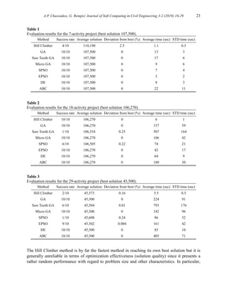 A.P. Chassiakos, G. Rempis/ Journal of Soft Computing in Civil Engineering 3-2 (2019) 16-29 23
Table 1
Evaluation results for the 7-activity project (best solution 107,500).
Method Success rate Average solution Deviation from best (%) Average time (sec) STD time (sec)
Hill Climber 4/10 110,190 2.5 1.1 0.3
GA 10/10 107,500 0 13 3
Saw Tooth GA 10/10 107,500 0 17 6
Micro GA 10/10 107,500 0 9 6
SPSO 10/10 107,500 0 7 4
EPSO 10/10 107,500 0 5 2
DE 10/10 107,500 0 8 3
ABC 10/10 107,500 0 22 11
Table 2
Evaluation results for the 18-activity project (best solution 106,270).
Method Success rate Average solution Deviation from best (%) Average time (sec) STD time (sec)
Hill Climber 10/10 106,270 0 6 1
GA 10/10 106,270 0 157 59
Saw Tooth GA 1/10 106,534 0.25 507 164
Micro GA 10/10 106,270 0 106 42
SPSO 6/10 106,505 0.22 74 21
EPSO 10/10 106,270 0 42 17
DE 10/10 106,270 0 64 9
ABC 10/10 106,270 0 180 30
Table 3
Evaluation results for the 29-activity project (best solution 45,500).
Method Success rate Average solution Deviation from best (%) Average time (sec) STD time (sec)
Hill Climber 2/10 45,573 0.16 5.5 0.5
GA 10/10 45,500 0 224 91
Saw Tooth GA 6/10 45,504 0.01 793 176
Micro GA 10/10 45,500 0 182 96
SPSO 1/10 45,608 0.24 86 32
EPSO 9/10 45,502 0.004 161 42
DE 10/10 45,500 0 85 10
ABC 10/10 45,500 0 405 71
The Hill Climber method is by far the fastest method in reaching its own best solution but it is
generally unreliable in terms of optimization effectiveness (solution quality) since it presents a
rather random performance with regard to problem size and other characteristics. In particular,
 