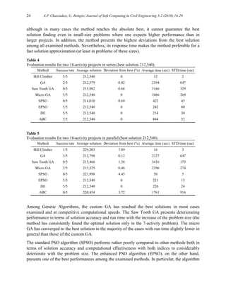 24 A.P. Chassiakos, G. Rempis/ Journal of Soft Computing in Civil Engineering 3-2 (2019) 16-29
although in many cases the method reaches the absolute best, it cannot guarantee the best
solution finding even in small-size problems where one expects higher performance than in
larger projects. In addition, the method presents the highest deviations from the best solution
among all examined methods. Nevertheless, its response time makes the method preferable for a
fast solution approximation (at least in problems of these sizes).
Table 4
Evaluation results for two 18-activity projects in series (best solution 212,540).
Method Success rate Average solution Deviation from best (%) Average time (sec) STD time (sec)
Hill Climber 5/5 212,540 0 12 2
GA 2/5 212,579 0.02 2394 647
Saw Tooth GA 0/5 213,982 0.68 3166 329
Micro GA 5/5 212,540 0 1066 269
SPSO 0/5 214,010 0.69 422 45
EPSO 5/5 212,540 0 242 80
DE 5/5 212,540 0 214 30
ABC 5/5 212,540 0 864 53
Table 5
Evaluation results for two 18-activity projects in parallel (best solution 212,540).
Method Success rate Average solution Deviation from best (%) Average time (sec) STD time (sec)
Hill Climber 1/5 229,303 7.89 16 3
GA 3/5 212,798 0.12 2227 647
Saw Tooth GA 0/5 215,466 1.38 3416 173
Micro GA 2/5 213,525 0.46 2396 274
SPSO 0/5 221,998 4.45 50 5
EPSO 5/5 212,540 0 221 15
DE 5/5 212,540 0 226 24
ABC 0/5 220,454 3.72 1761 916
Among Genetic Algorithms, the custom GA has reached the best solutions in most cases
examined and at competitive computational speeds. The Saw Tooth GA presents deteriorating
performance in terms of solution accuracy and run time with the increase of the problem size (the
method has consistently found the optimal solution only in the 7-activity problem). The micro
GA has converged to the best solution in the majority of the cases with run time slightly lower in
general than those of the custom GA.
The standard PSO algorithm (SPSO) performs rather poorly compared to other methods both in
terms of solution accuracy and computational effectiveness with both indices to considerably
deteriorate with the problem size. The enhanced PSO algorithm (EPSO), on the other hand,
presents one of the best performances among the examined methods. In particular, the algorithm
 