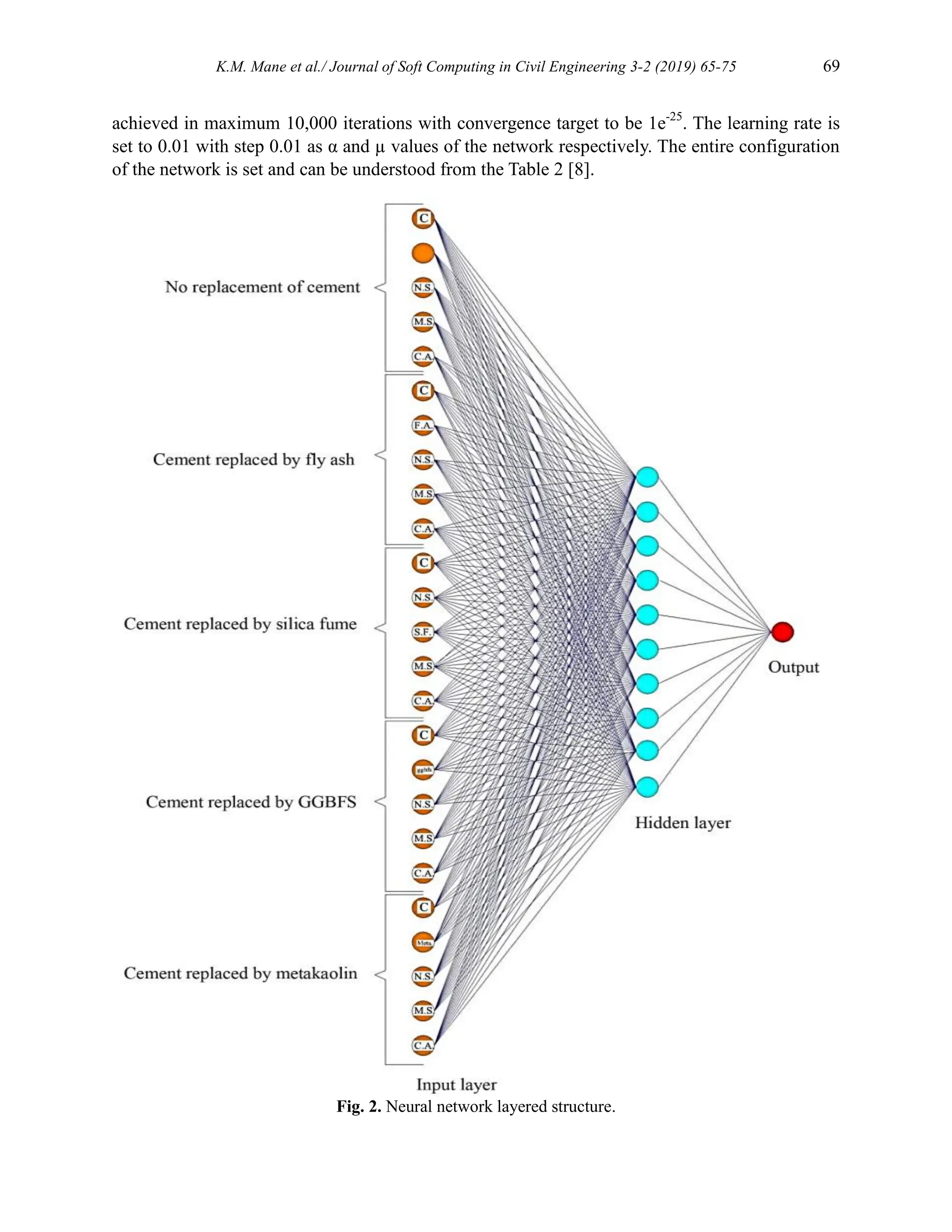 K.M. Mane et al./ Journal of Soft Computing in Civil Engineering 3-2 (2019) 65-75 69
achieved in maximum 10,000 iterations with convergence target to be 1e-25
. The learning rate is
set to 0.01 with step 0.01 as α and µ values of the network respectively. The entire configuration
of the network is set and can be understood from the Table 2 [8].
Fig. 2. Neural network layered structure.
 
