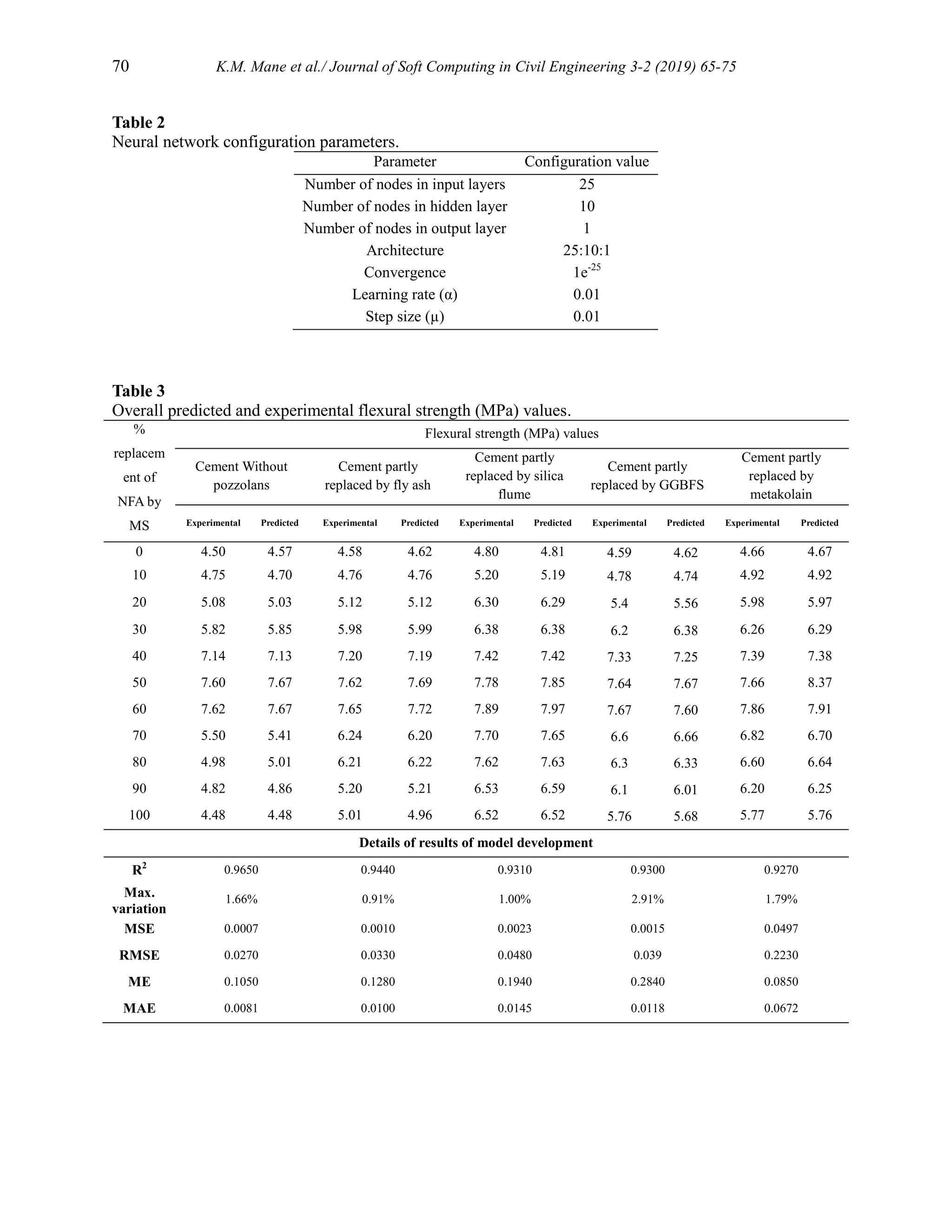 70 K.M. Mane et al./ Journal of Soft Computing in Civil Engineering 3-2 (2019) 65-75
Table 2
Neural network configuration parameters.
Parameter Configuration value
Number of nodes in input layers 25
Number of nodes in hidden layer 10
Number of nodes in output layer 1
Architecture 25:10:1
Convergence 1e-25
Learning rate (α) 0.01
Step size (µ) 0.01
Table 3
Overall predicted and experimental flexural strength (MPa) values.
%
replacem
ent of
NFA by
MS
Flexural strength (MPa) values
Cement Without
pozzolans
Cement partly
replaced by fly ash
Cement partly
replaced by silica
flume
Cement partly
replaced by GGBFS
Cement partly
replaced by
metakolain
Experimental Predicted Experimental Predicted Experimental Predicted Experimental Predicted Experimental Predicted
0 4.50 4.57 4.58 4.62 4.80 4.81 4.59 4.62 4.66 4.67
10 4.75 4.70 4.76 4.76 5.20 5.19 4.78 4.74 4.92 4.92
20 5.08 5.03 5.12 5.12 6.30 6.29 5.4 5.56 5.98 5.97
30 5.82 5.85 5.98 5.99 6.38 6.38 6.2 6.38 6.26 6.29
40 7.14 7.13 7.20 7.19 7.42 7.42 7.33 7.25 7.39 7.38
50 7.60 7.67 7.62 7.69 7.78 7.85 7.64 7.67 7.66 8.37
60 7.62 7.67 7.65 7.72 7.89 7.97 7.67 7.60 7.86 7.91
70 5.50 5.41 6.24 6.20 7.70 7.65 6.6 6.66 6.82 6.70
80 4.98 5.01 6.21 6.22 7.62 7.63 6.3 6.33 6.60 6.64
90 4.82 4.86 5.20 5.21 6.53 6.59 6.1 6.01 6.20 6.25
100 4.48 4.48 5.01 4.96 6.52 6.52 5.76 5.68 5.77 5.76
Details of results of model development
R2
0.9650 0.9440 0.9310 0.9300 0.9270
Max.
variation
1.66% 0.91% 1.00% 2.91% 1.79%
MSE 0.0007 0.0010 0.0023 0.0015 0.0497
RMSE 0.0270 0.0330 0.0480 0.039 0.2230
ME 0.1050 0.1280 0.1940 0.2840 0.0850
MAE 0.0081 0.0100 0.0145 0.0118 0.0672
 