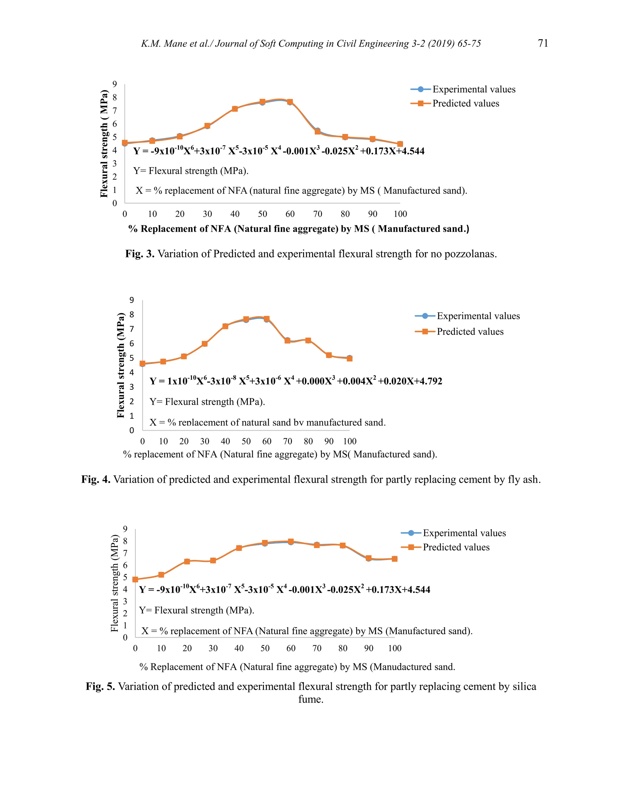 K.M. Mane et al./ Journal of Soft Computing in Civil Engineering 3-2 (2019) 65-75 71
Fig. 3. Variation of Predicted and experimental flexural strength for no pozzolanas.
Fig. 4. Variation of predicted and experimental flexural strength for partly replacing cement by fly ash.
Fig. 5. Variation of predicted and experimental flexural strength for partly replacing cement by silica
fume.
0
1
2
3
4
5
6
7
8
9
0 10 20 30 40 50 60 70 80 90 100
Flexural
strength
(
MPa)
% Replacement of NFA (Natural fine aggregate) by MS ( Manufactured sand.)
Experimental values
Predicted values
0
1
2
3
4
5
6
7
8
9
0 10 20 30 40 50 60 70 80 90 100
Flexural
strength
(MPa)
% replacement of NFA (Natural fine aggregate) by MS( Manufactured sand).
Experimental values
Predicted values
0
1
2
3
4
5
6
7
8
9
0 10 20 30 40 50 60 70 80 90 100
Flexural
strength
(MPa)
% Replacement of NFA (Natural fine aggregate) by MS (Manudactured sand.
Experimental values
Predicted values
Y = -9x10-10
X6
+3x10-7
X5
-3x10-5
X4
-0.001X3
-0.025X2
+0.173X+4.544
Y= Flexural strength (MPa).
X = % replacement of NFA (Natural fine aggregate) by MS (Manufactured sand).
Y = -9x10-10
X6
+3x10-7
X5
-3x10-5
X4
-0.001X3
-0.025X2
+0.173X+4.544
Y= Flexural strength (MPa).
X = % replacement of NFA (natural fine aggregate) by MS ( Manufactured sand).
Y = 1x10-10
X6
-3x10-8
X5
+3x10-6
X4
+0.000X3
+0.004X2
+0.020X+4.792
Y= Flexural strength (MPa).
X = % replacement of natural sand by manufactured sand.
 