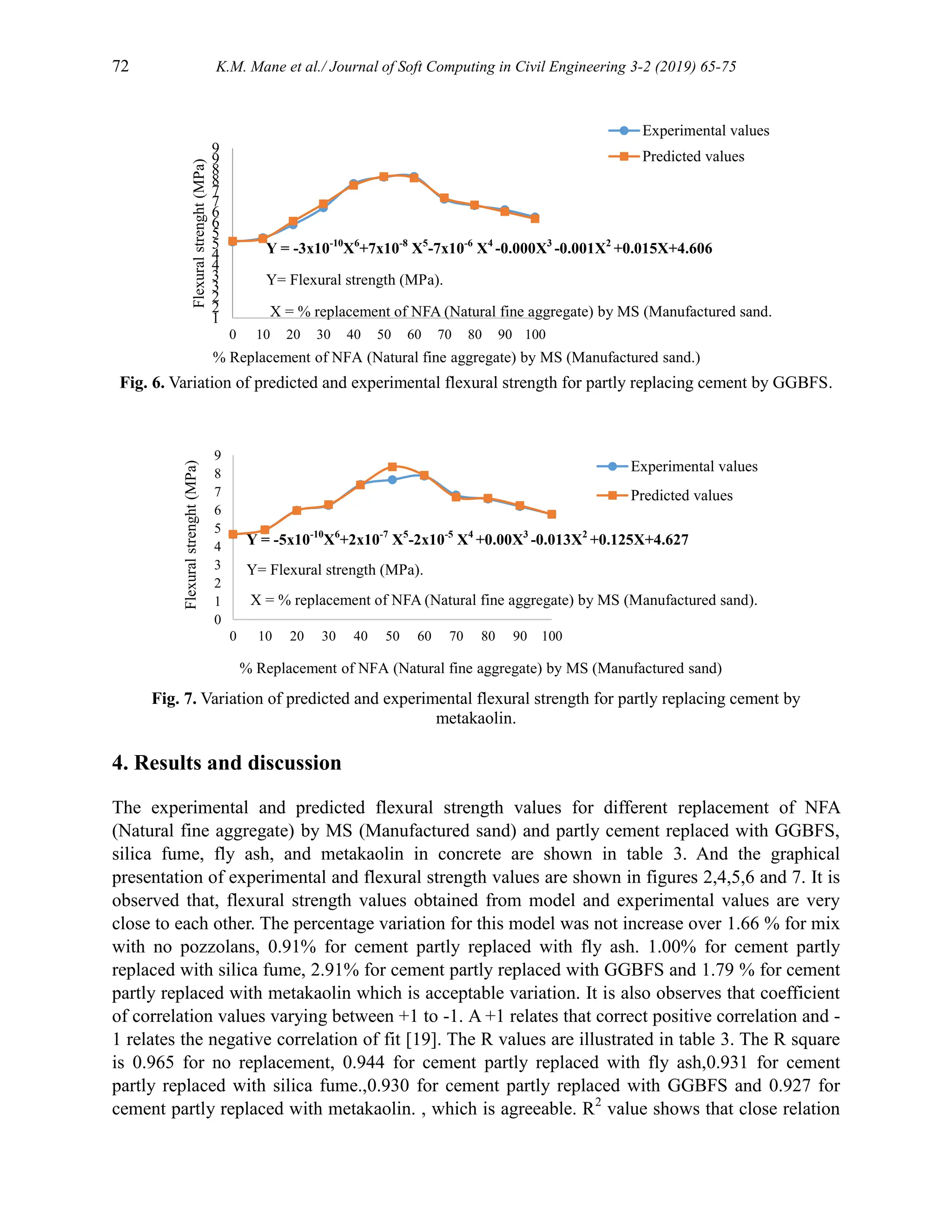 72 K.M. Mane et al./ Journal of Soft Computing in Civil Engineering 3-2 (2019) 65-75
Fig. 6. Variation of predicted and experimental flexural strength for partly replacing cement by GGBFS.
Fig. 7. Variation of predicted and experimental flexural strength for partly replacing cement by
metakaolin.
4. Results and discussion
The experimental and predicted flexural strength values for different replacement of NFA
(Natural fine aggregate) by MS (Manufactured sand) and partly cement replaced with GGBFS,
silica fume, fly ash, and metakaolin in concrete are shown in table 3. And the graphical
presentation of experimental and flexural strength values are shown in figures 2,4,5,6 and 7. It is
observed that, flexural strength values obtained from model and experimental values are very
close to each other. The percentage variation for this model was not increase over 1.66 % for mix
with no pozzolans, 0.91% for cement partly replaced with fly ash. 1.00% for cement partly
replaced with silica fume, 2.91% for cement partly replaced with GGBFS and 1.79 % for cement
partly replaced with metakaolin which is acceptable variation. It is also observes that coefficient
of correlation values varying between +1 to -1. A +1 relates that correct positive correlation and -
1 relates the negative correlation of fit [19]. The R values are illustrated in table 3. The R square
is 0.965 for no replacement, 0.944 for cement partly replaced with fly ash,0.931 for cement
partly replaced with silica fume.,0.930 for cement partly replaced with GGBFS and 0.927 for
cement partly replaced with metakaolin. , which is agreeable. R2
value shows that close relation
1
2
2
3
3
4
4
5
5
6
6
7
7
8
8
9
9
0 10 20 30 40 50 60 70 80 90 100
Flexural
strenght
(MPa)
% Replacement of NFA (Natural fine aggregate) by MS (Manufactured sand.)
Experimental values
Predicted values
0
1
2
3
4
5
6
7
8
9
0 10 20 30 40 50 60 70 80 90 100
Flexural
strenght
(MPa)
% Replacement of NFA (Natural fine aggregate) by MS (Manufactured sand)
Experimental values
Predicted values
Y = -5x10-10
X6
+2x10-7
X5
-2x10-5
X4
+0.00X3
-0.013X2
+0.125X+4.627
Y= Flexural strength (MPa).
X = % replacement of NFA (Natural fine aggregate) by MS (Manufactured sand).
Y = -3x10-10
X6
+7x10-8
X5
-7x10-6
X4
-0.000X3
-0.001X2
+0.015X+4.606
Y= Flexural strength (MPa).
X = % replacement of NFA (Natural fine aggregate) by MS (Manufactured sand.
 