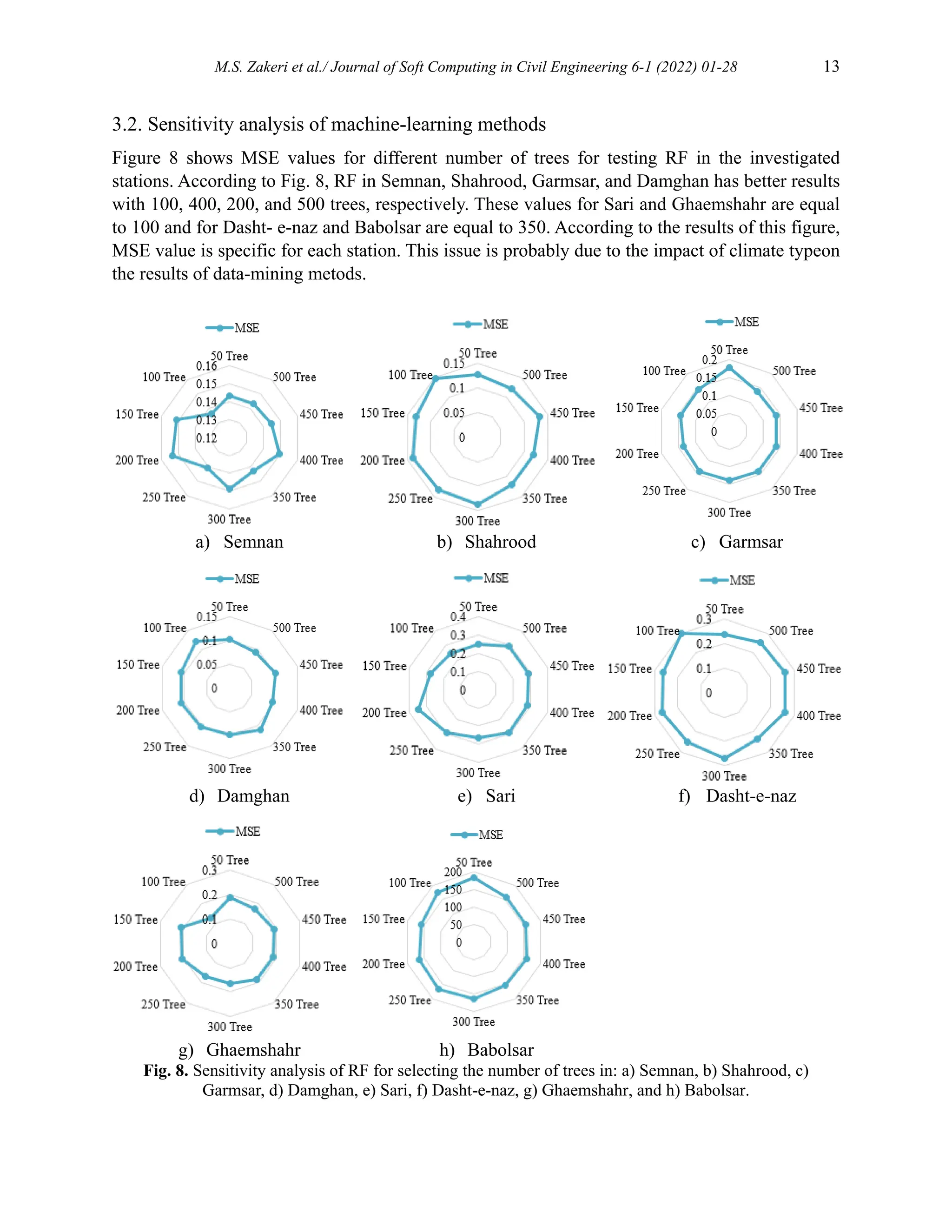 M.S. Zakeri et al./ Journal of Soft Computing in Civil Engineering 6-1 (2022) 01-28 13
3.2. Sensitivity analysis of machine-learning methods
Figure 8 shows MSE values for different number of trees for testing RF in the investigated
stations. According to Fig. 8, RF in Semnan, Shahrood, Garmsar, and Damghan has better results
with 100, 400, 200, and 500 trees, respectively. These values for Sari and Ghaemshahr are equal
to 100 and for Dasht- e-naz and Babolsar are equal to 350. According to the results of this figure,
MSE value is specific for each station. This issue is probably due to the impact of climate typeon
the results of data-mining metods.
a) Semnan b) Shahrood c) Garmsar
d) Damghan e) Sari f) Dasht-e-naz
g) Ghaemshahr h) Babolsar
Fig. 8. Sensitivity analysis of RF for selecting the number of trees in: a) Semnan, b) Shahrood, c)
Garmsar, d) Damghan, e) Sari, f) Dasht-e-naz, g) Ghaemshahr, and h) Babolsar.
 