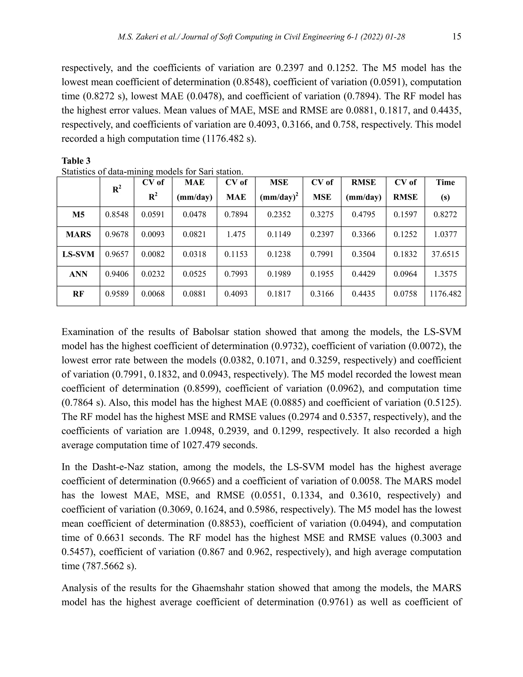 M.S. Zakeri et al./ Journal of Soft Computing in Civil Engineering 6-1 (2022) 01-28 15
respectively, and the coefficients of variation are 0.2397 and 0.1252. The M5 model has the
lowest mean coefficient of determination (0.8548), coefficient of variation (0.0591), computation
time (0.8272 s), lowest MAE (0.0478), and coefficient of variation (0.7894). The RF model has
the highest error values. Mean values of MAE, MSE and RMSE are 0.0881, 0.1817, and 0.4435,
respectively, and coefficients of variation are 0.4093, 0.3166, and 0.758, respectively. This model
recorded a high computation time (1176.482 s).
Table 3
Statistics of data-mining models for Sari station.
R2
CV of
R2
MAE
(mm/day)
CV of
MAE
MSE
(mm/day)2
CV of
MSE
RMSE
(mm/day)
CV of
RMSE
Time
(s)
M5 0.8548 0.0591 0.0478 0.7894 0.2352 0.3275 0.4795 0.1597 0.8272
MARS 0.9678 0.0093 0.0821 1.475 0.1149 0.2397 0.3366 0.1252 1.0377
LS-SVM 0.9657 0.0082 0.0318 0.1153 0.1238 0.7991 0.3504 0.1832 37.6515
ANN 0.9406 0.0232 0.0525 0.7993 0.1989 0.1955 0.4429 0.0964 1.3575
RF 0.9589 0.0068 0.0881 0.4093 0.1817 0.3166 0.4435 0.0758 1176.482
Examination of the results of Babolsar station showed that among the models, the LS-SVM
model has the highest coefficient of determination (0.9732), coefficient of variation (0.0072), the
lowest error rate between the models (0.0382, 0.1071, and 0.3259, respectively) and coefficient
of variation (0.7991, 0.1832, and 0.0943, respectively). The M5 model recorded the lowest mean
coefficient of determination (0.8599), coefficient of variation (0.0962), and computation time
(0.7864 s). Also, this model has the highest MAE (0.0885) and coefficient of variation (0.5125).
The RF model has the highest MSE and RMSE values (0.2974 and 0.5357, respectively), and the
coefficients of variation are 1.0948, 0.2939, and 0.1299, respectively. It also recorded a high
average computation time of 1027.479 seconds.
In the Dasht-e-Naz station, among the models, the LS-SVM model has the highest average
coefficient of determination (0.9665) and a coefficient of variation of 0.0058. The MARS model
has the lowest MAE, MSE, and RMSE (0.0551, 0.1334, and 0.3610, respectively) and
coefficient of variation (0.3069, 0.1624, and 0.5986, respectively). The M5 model has the lowest
mean coefficient of determination (0.8853), coefficient of variation (0.0494), and computation
time of 0.6631 seconds. The RF model has the highest MSE and RMSE values (0.3003 and
0.5457), coefficient of variation (0.867 and 0.962, respectively), and high average computation
time (787.5662 s).
Analysis of the results for the Ghaemshahr station showed that among the models, the MARS
model has the highest average coefficient of determination (0.9761) as well as coefficient of
 