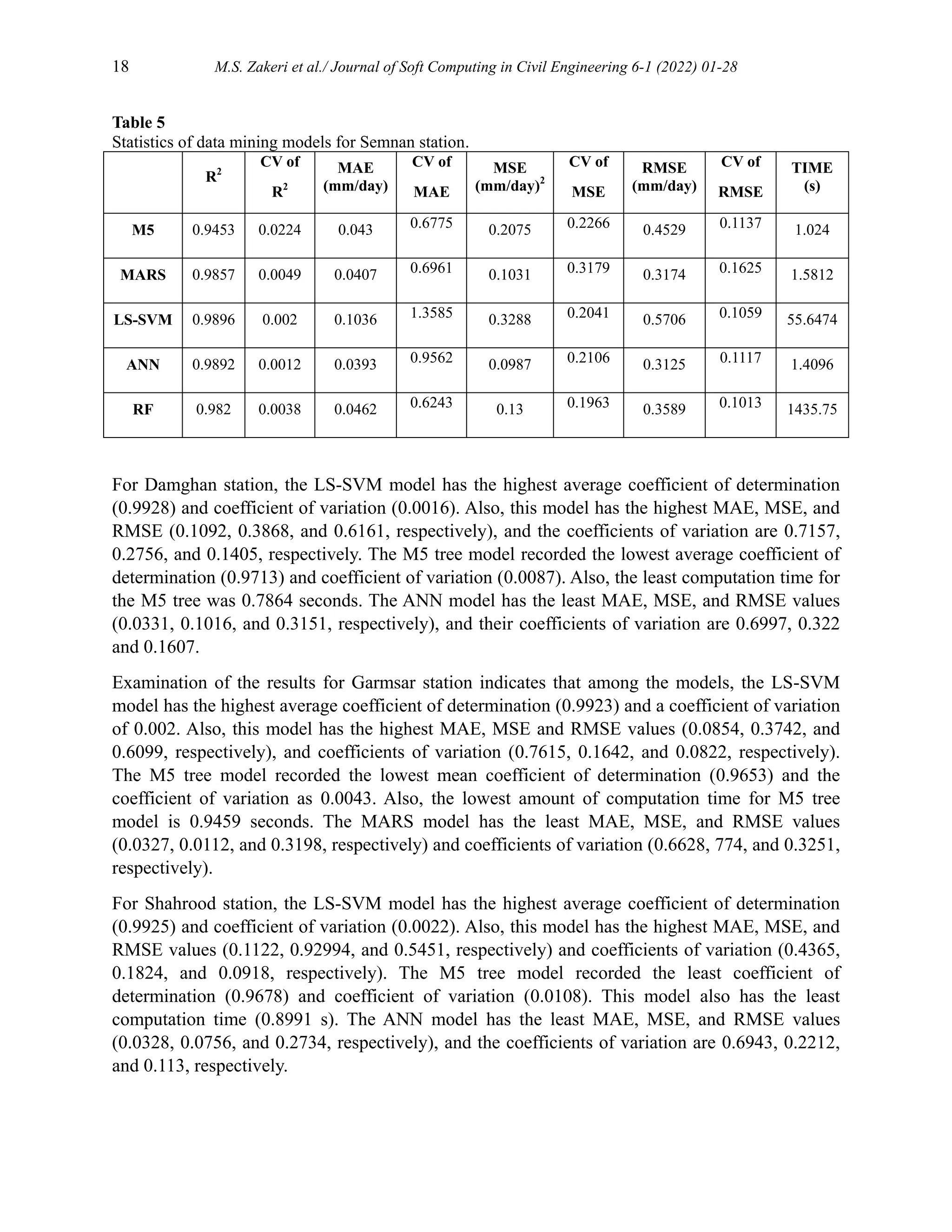 18 M.S. Zakeri et al./ Journal of Soft Computing in Civil Engineering 6-1 (2022) 01-28
Table 5
Statistics of data mining models for Semnan station.
R2
CV of
R2
MAE
(mm/day)
CV of
MAE
MSE
(mm/day)2
CV of
MSE
RMSE
(mm/day)
CV of
RMSE
TIME
(s)
M5 0.9453 0.0224 0.043 0.6775 0.2075 0.2266 0.4529 0.1137 1.024
MARS 0.9857 0.0049 0.0407 0.6961 0.1031 0.3179 0.3174 0.1625 1.5812
LS-SVM 0.9896 0.002 0.1036 1.3585 0.3288 0.2041 0.5706 0.1059 55.6474
ANN 0.9892 0.0012 0.0393 0.9562 0.0987 0.2106 0.3125 0.1117 1.4096
RF 0.982 0.0038 0.0462 0.6243 0.13 0.1963 0.3589 0.1013 1435.75
For Damghan station, the LS-SVM model has the highest average coefficient of determination
(0.9928) and coefficient of variation (0.0016). Also, this model has the highest MAE, MSE, and
RMSE (0.1092, 0.3868, and 0.6161, respectively), and the coefficients of variation are 0.7157,
0.2756, and 0.1405, respectively. The M5 tree model recorded the lowest average coefficient of
determination (0.9713) and coefficient of variation (0.0087). Also, the least computation time for
the M5 tree was 0.7864 seconds. The ANN model has the least MAE, MSE, and RMSE values
(0.0331, 0.1016, and 0.3151, respectively), and their coefficients of variation are 0.6997, 0.322
and 0.1607.
Examination of the results for Garmsar station indicates that among the models, the LS-SVM
model has the highest average coefficient of determination (0.9923) and a coefficient of variation
of 0.002. Also, this model has the highest MAE, MSE and RMSE values (0.0854, 0.3742, and
0.6099, respectively), and coefficients of variation (0.7615, 0.1642, and 0.0822, respectively).
The M5 tree model recorded the lowest mean coefficient of determination (0.9653) and the
coefficient of variation as 0.0043. Also, the lowest amount of computation time for M5 tree
model is 0.9459 seconds. The MARS model has the least MAE, MSE, and RMSE values
(0.0327, 0.0112, and 0.3198, respectively) and coefficients of variation (0.6628, 774, and 0.3251,
respectively).
For Shahrood station, the LS-SVM model has the highest average coefficient of determination
(0.9925) and coefficient of variation (0.0022). Also, this model has the highest MAE, MSE, and
RMSE values (0.1122, 0.92994, and 0.5451, respectively) and coefficients of variation (0.4365,
0.1824, and 0.0918, respectively). The M5 tree model recorded the least coefficient of
determination (0.9678) and coefficient of variation (0.0108). This model also has the least
computation time (0.8991 s). The ANN model has the least MAE, MSE, and RMSE values
(0.0328, 0.0756, and 0.2734, respectively), and the coefficients of variation are 0.6943, 0.2212,
and 0.113, respectively.
 