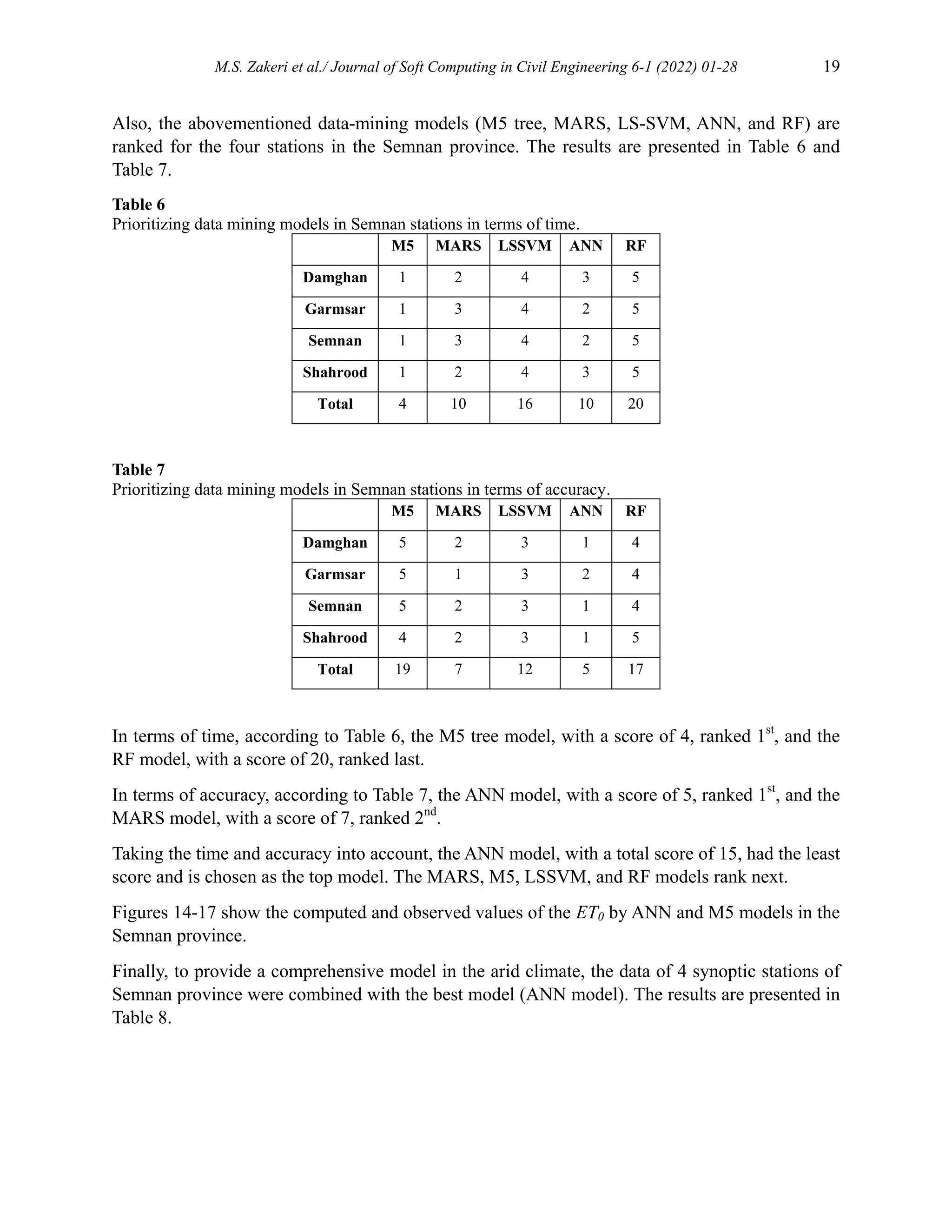 M.S. Zakeri et al./ Journal of Soft Computing in Civil Engineering 6-1 (2022) 01-28 19
Also, the abovementioned data-mining models (M5 tree, MARS, LS-SVM, ANN, and RF) are
ranked for the four stations in the Semnan province. The results are presented in Table 6 and
Table 7.
Table 6
Prioritizing data mining models in Semnan stations in terms of time.
M5 MARS LSSVM ANN RF
Damghan 1 2 4 3 5
Garmsar 1 3 4 2 5
Semnan 1 3 4 2 5
Shahrood 1 2 4 3 5
Total 4 10 16 10 20
Table 7
Prioritizing data mining models in Semnan stations in terms of accuracy.
M5 MARS LSSVM ANN RF
Damghan 5 2 3 1 4
Garmsar 5 1 3 2 4
Semnan 5 2 3 1 4
Shahrood 4 2 3 1 5
Total 19 7 12 5 17
In terms of time, according to Table 6, the M5 tree model, with a score of 4, ranked 1st
, and the
RF model, with a score of 20, ranked last.
In terms of accuracy, according to Table 7, the ANN model, with a score of 5, ranked 1st
, and the
MARS model, with a score of 7, ranked 2nd
.
Taking the time and accuracy into account, the ANN model, with a total score of 15, had the least
score and is chosen as the top model. The MARS, M5, LSSVM, and RF models rank next.
Figures 14-17 show the computed and observed values of the ET0 by ANN and M5 models in the
Semnan province.
Finally, to provide a comprehensive model in the arid climate, the data of 4 synoptic stations of
Semnan province were combined with the best model (ANN model). The results are presented in
Table 8.
 