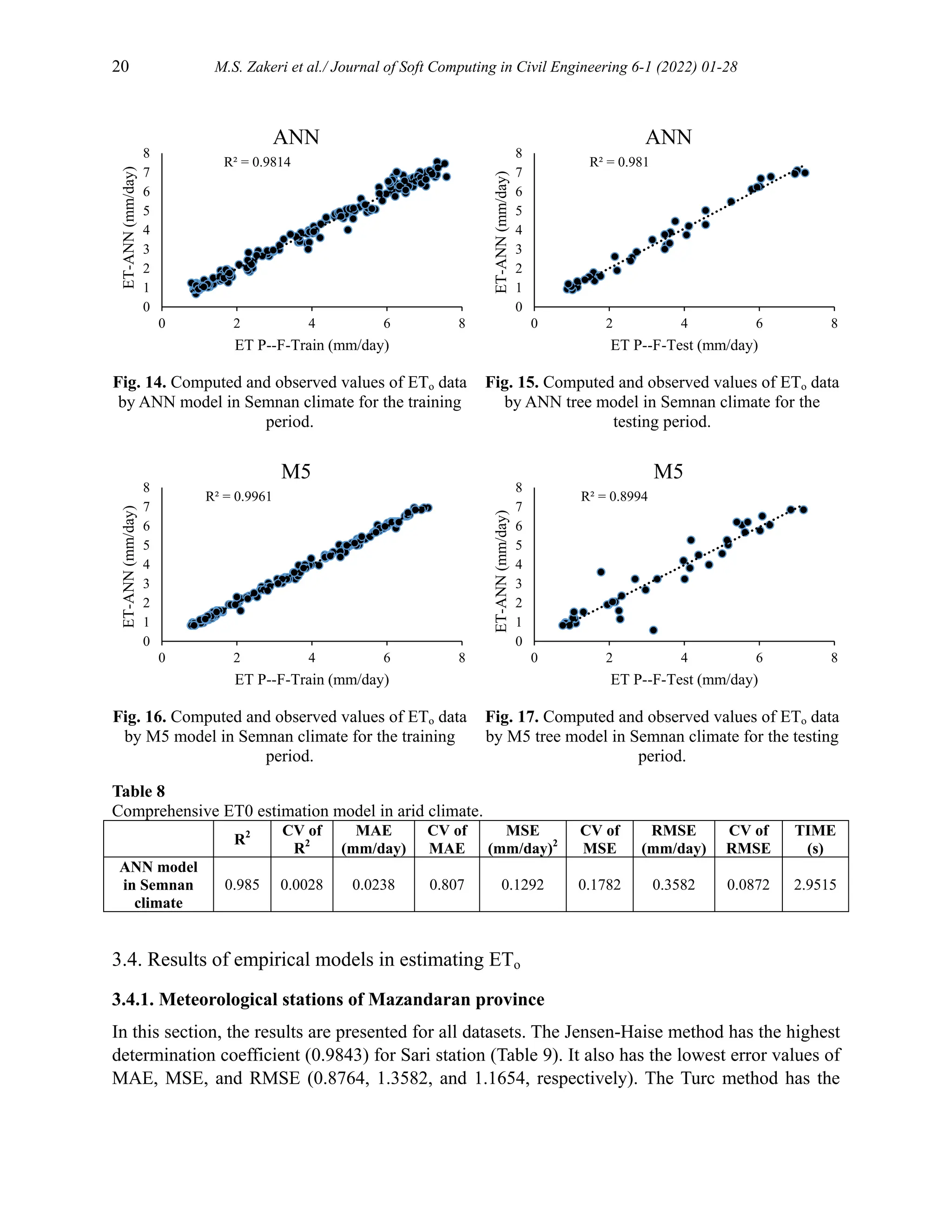 20 M.S. Zakeri et al./ Journal of Soft Computing in Civil Engineering 6-1 (2022) 01-28
Fig. 14. Computed and observed values of ETo data
by ANN model in Semnan climate for the training
period.
Fig. 15. Computed and observed values of ETo data
by ANN tree model in Semnan climate for the
testing period.
Fig. 16. Computed and observed values of ETo data
by M5 model in Semnan climate for the training
period.
Fig. 17. Computed and observed values of ETo data
by M5 tree model in Semnan climate for the testing
period.
Table 8
Comprehensive ET0 estimation model in arid climate.
TIME
(s)
CV of
RMSE
RMSE
(mm/day)
CV of
MSE
MSE
(mm/day)2
CV of
MAE
MAE
(mm/day)
CV of
R2
R2
2.9515
0.0872
0.3582
0.1782
0.1292
0.807
0.0238
0.0028
0.985
ANN model
in Semnan
climate
3.4. Results of empirical models in estimating ETo
3.4.1. Meteorological stations of Mazandaran province
In this section, the results are presented for all datasets. The Jensen-Haise method has the highest
determination coefficient (0.9843) for Sari station (Table 9). It also has the lowest error values of
MAE, MSE, and RMSE (0.8764, 1.3582, and 1.1654, respectively). The Turc method has the
R² = 0.9814
0
1
2
3
4
5
6
7
8
0 2 4 6 8
ET-ANN
(mm/day)
ET P--F-Train (mm/day)
ANN
R² = 0.981
0
1
2
3
4
5
6
7
8
0 2 4 6 8
ET-ANN
(mm/day)
ET P--F-Test (mm/day)
ANN
R² = 0.9961
0
1
2
3
4
5
6
7
8
0 2 4 6 8
ET-ANN
(mm/day)
ET P--F-Train (mm/day)
M5
R² = 0.8994
0
1
2
3
4
5
6
7
8
0 2 4 6 8
ET-ANN
(mm/day)
ET P--F-Test (mm/day)
M5
 