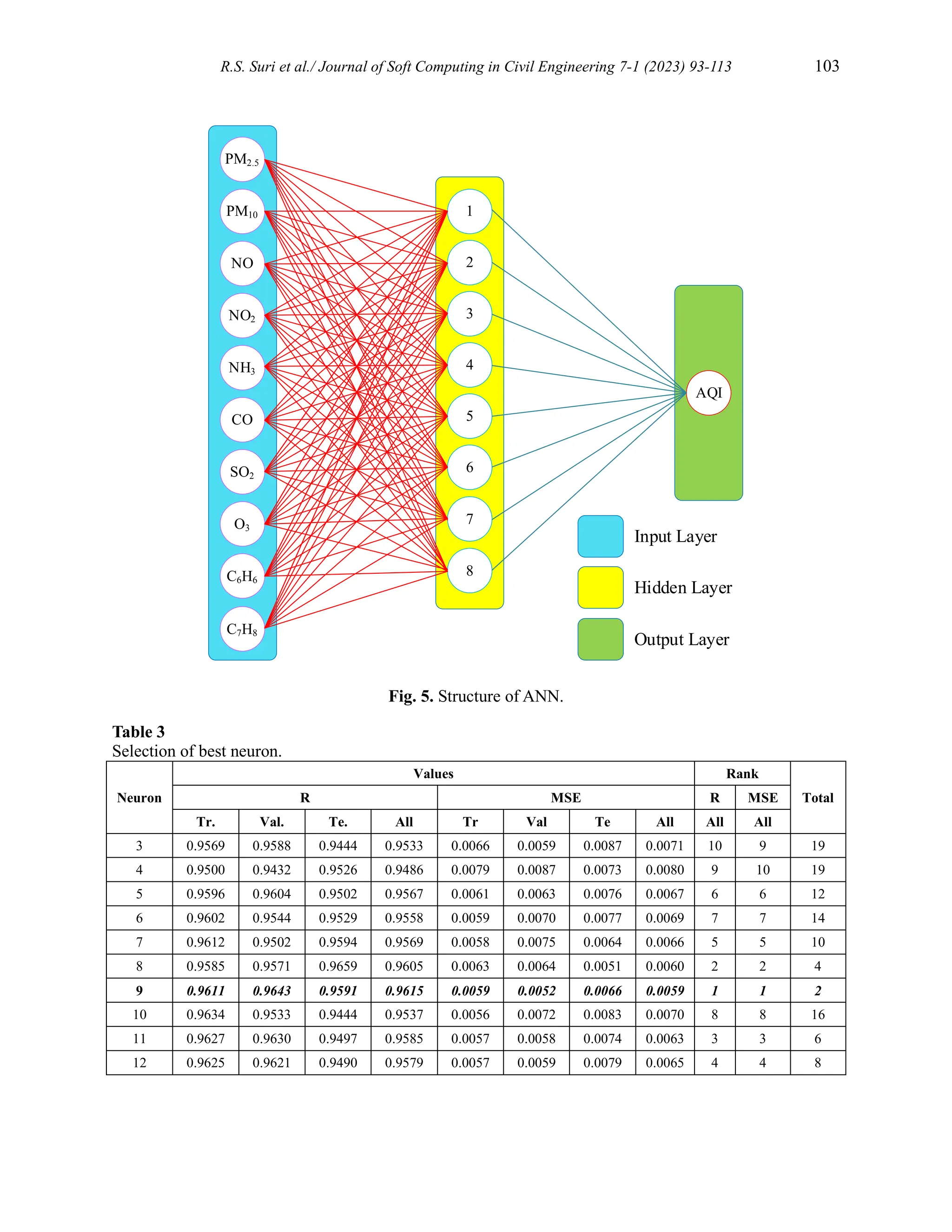 R.S. Suri et al./ Journal of Soft Computing in Civil Engineering 7-1 (2023) 93-113 103
Fig. 5. Structure of ANN.
Table 3
Selection of best neuron.
Neuron
Values Rank
Total
R MSE R MSE
Tr. Val. Te. All Tr Val Te All All All
3 0.9569 0.9588 0.9444 0.9533 0.0066 0.0059 0.0087 0.0071 10 9 19
4 0.9500 0.9432 0.9526 0.9486 0.0079 0.0087 0.0073 0.0080 9 10 19
5 0.9596 0.9604 0.9502 0.9567 0.0061 0.0063 0.0076 0.0067 6 6 12
6 0.9602 0.9544 0.9529 0.9558 0.0059 0.0070 0.0077 0.0069 7 7 14
7 0.9612 0.9502 0.9594 0.9569 0.0058 0.0075 0.0064 0.0066 5 5 10
8 0.9585 0.9571 0.9659 0.9605 0.0063 0.0064 0.0051 0.0060 2 2 4
9 0.9611 0.9643 0.9591 0.9615 0.0059 0.0052 0.0066 0.0059 1 1 2
10 0.9634 0.9533 0.9444 0.9537 0.0056 0.0072 0.0083 0.0070 8 8 16
11 0.9627 0.9630 0.9497 0.9585 0.0057 0.0058 0.0074 0.0063 3 3 6
12 0.9625 0.9621 0.9490 0.9579 0.0057 0.0059 0.0079 0.0065 4 4 8
PM2.5
PM10
NO
NO2
NH3
CO
SO2
O3
C6H6
C7H8
1
2
3
4
5
6
7
8
AQI
Input Layer
Hidden Layer
Output Layer
 