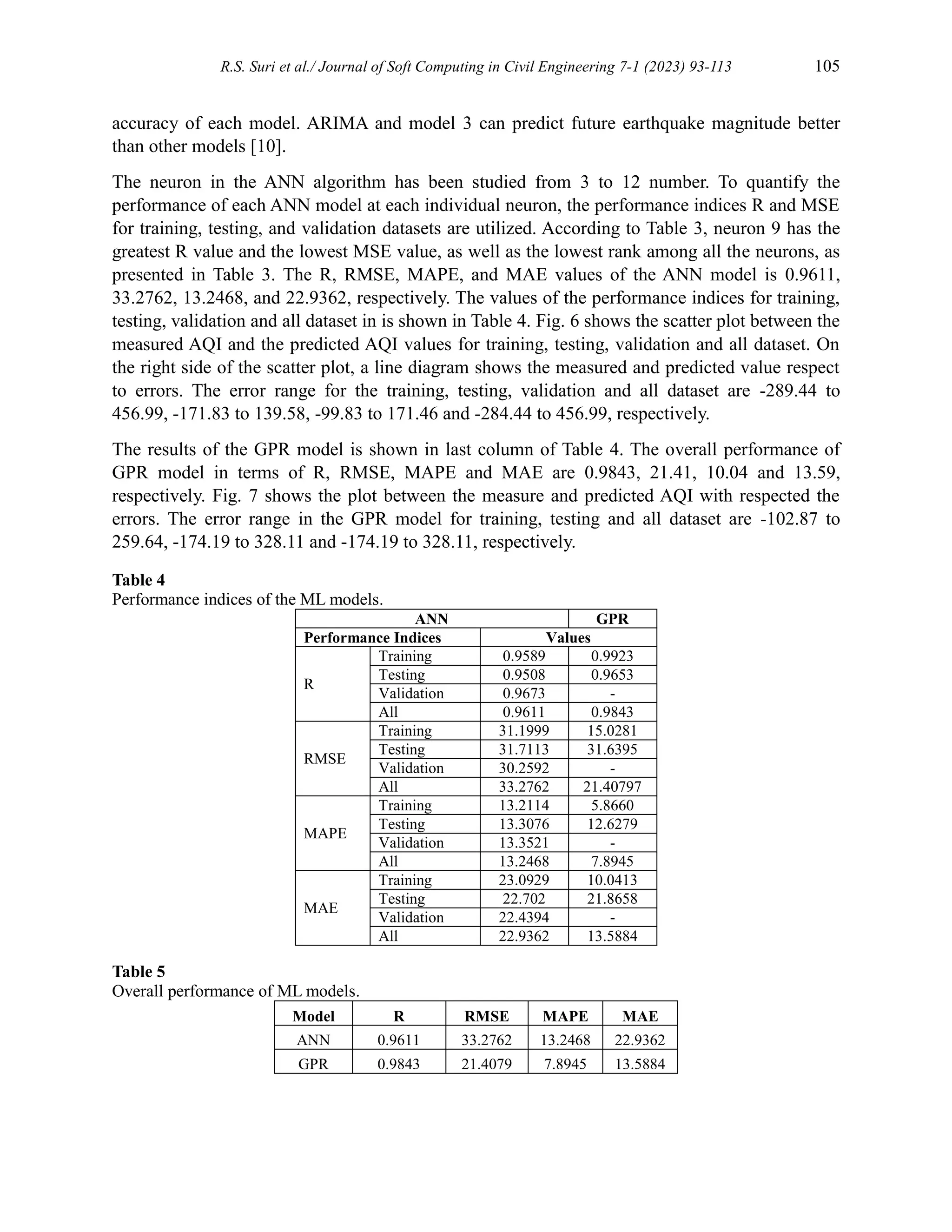 R.S. Suri et al./ Journal of Soft Computing in Civil Engineering 7-1 (2023) 93-113 105
accuracy of each model. ARIMA and model 3 can predict future earthquake magnitude better
than other models [10].
The neuron in the ANN algorithm has been studied from 3 to 12 number. To quantify the
performance of each ANN model at each individual neuron, the performance indices R and MSE
for training, testing, and validation datasets are utilized. According to Table 3, neuron 9 has the
greatest R value and the lowest MSE value, as well as the lowest rank among all the neurons, as
presented in Table 3. The R, RMSE, MAPE, and MAE values of the ANN model is 0.9611,
33.2762, 13.2468, and 22.9362, respectively. The values of the performance indices for training,
testing, validation and all dataset in is shown in Table 4. Fig. 6 shows the scatter plot between the
measured AQI and the predicted AQI values for training, testing, validation and all dataset. On
the right side of the scatter plot, a line diagram shows the measured and predicted value respect
to errors. The error range for the training, testing, validation and all dataset are -289.44 to
456.99, -171.83 to 139.58, -99.83 to 171.46 and -284.44 to 456.99, respectively.
The results of the GPR model is shown in last column of Table 4. The overall performance of
GPR model in terms of R, RMSE, MAPE and MAE are 0.9843, 21.41, 10.04 and 13.59,
respectively. Fig. 7 shows the plot between the measure and predicted AQI with respected the
errors. The error range in the GPR model for training, testing and all dataset are -102.87 to
259.64, -174.19 to 328.11 and -174.19 to 328.11, respectively.
Table 4
Performance indices of the ML models.
ANN GPR
Performance Indices Values
R
Training 0.9589 0.9923
Testing 0.9508 0.9653
Validation 0.9673 -
All 0.9611 0.9843
RMSE
Training 31.1999 15.0281
Testing 31.7113 31.6395
Validation 30.2592 -
All 33.2762 21.40797
MAPE
Training 13.2114 5.8660
Testing 13.3076 12.6279
Validation 13.3521 -
All 13.2468 7.8945
MAE
Training 23.0929 10.0413
Testing 22.702 21.8658
Validation 22.4394 -
All 22.9362 13.5884
Table 5
Overall performance of ML models.
Model R RMSE MAPE MAE
ANN 0.9611 33.2762 13.2468 22.9362
GPR 0.9843 21.4079 7.8945 13.5884
 