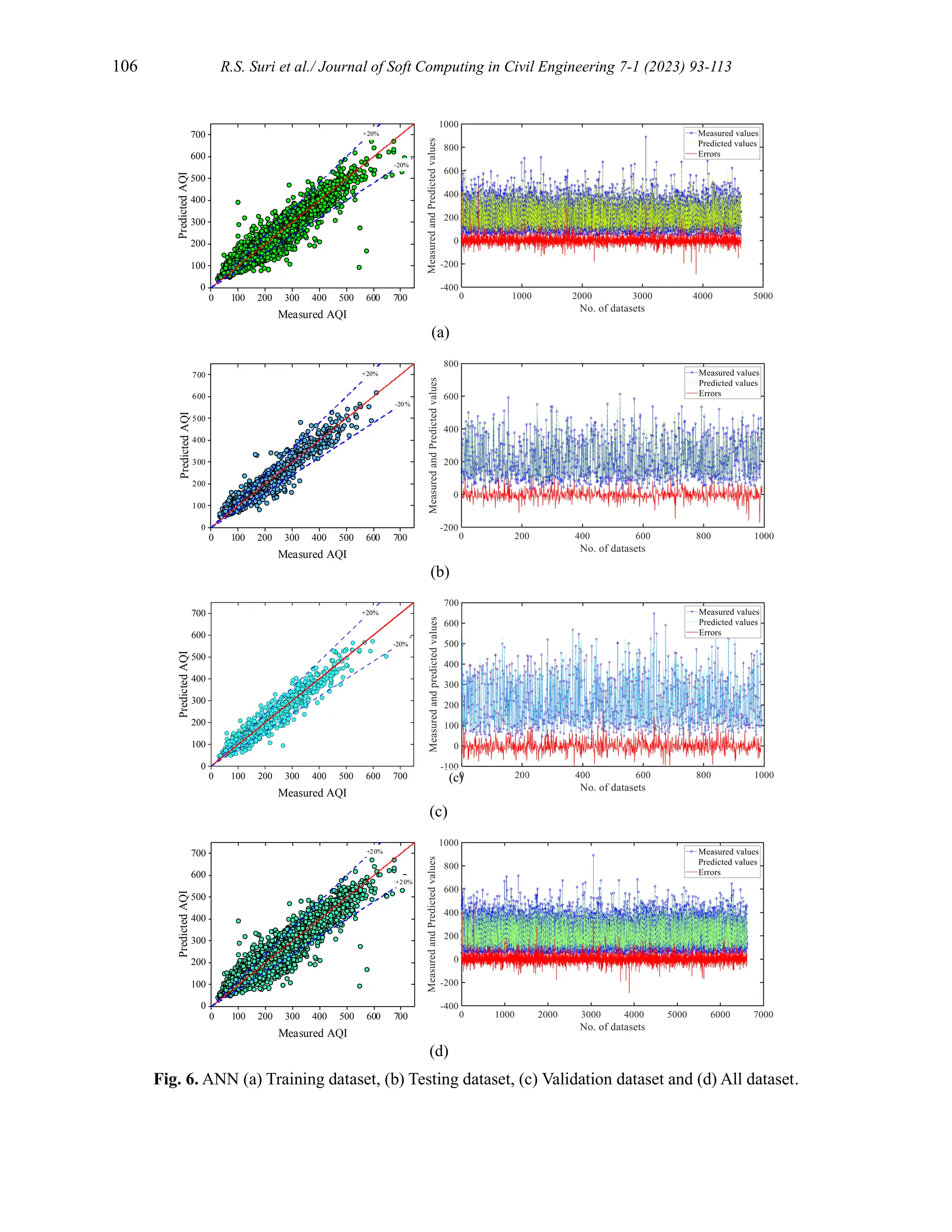 106 R.S. Suri et al./ Journal of Soft Computing in Civil Engineering 7-1 (2023) 93-113
Fig. 6. ANN (a) Training dataset, (b) Testing dataset, (c) Validation dataset and (d) All dataset.
0 100 200 300 400 500 600 700
0
100
200
300
400
500
600
700
Predicted
AQI
Measured AQI
+20%
+20%
(c)
0 100 200 300 400 500 600 700
0
100
200
300
400
500
600
700
Predicted
AQI
Measured AQI
+20%
-20%
0 100 200 300 400 500 600 700
0
100
200
300
400
500
600
700
Predicted
AQI
Measured AQI
+20%
-20%
0 100 200 300 400 500 600 700
0
100
200
300
400
500
600
700
Predicted
AQI
Measured AQI
+20%
-20%
(a)
(b)
(c)
(d)
 