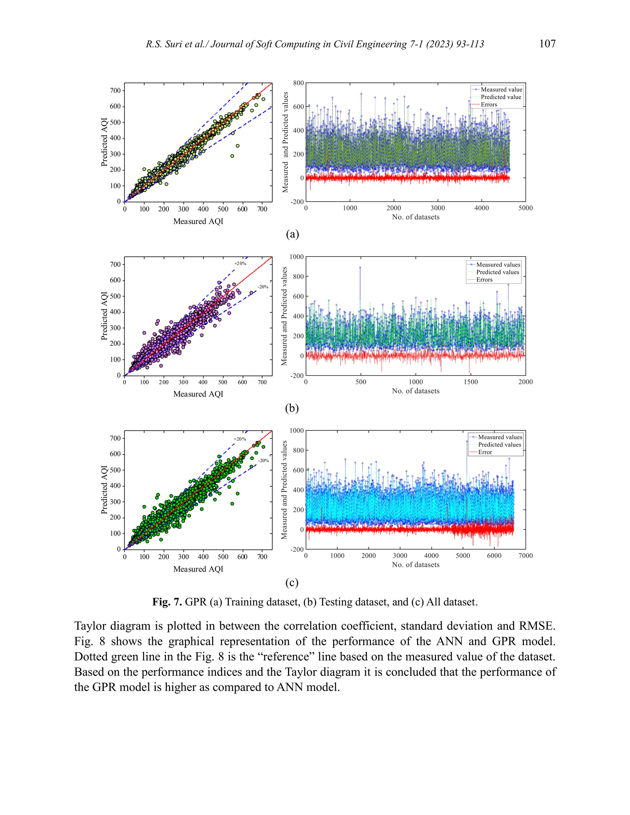 R.S. Suri et al./ Journal of Soft Computing in Civil Engineering 7-1 (2023) 93-113 107
Fig. 7. GPR (a) Training dataset, (b) Testing dataset, and (c) All dataset.
Taylor diagram is plotted in between the correlation coefficient, standard deviation and RMSE.
Fig. 8 shows the graphical representation of the performance of the ANN and GPR model.
Dotted green line in the Fig. 8 is the “reference” line based on the measured value of the dataset.
Based on the performance indices and the Taylor diagram it is concluded that the performance of
the GPR model is higher as compared to ANN model.
0 100 200 300 400 500 600 700
0
100
200
300
400
500
600
700
Predicted
AQI
Measured AQI
+20%
-20%
0 100 200 300 400 500 600 700
0
100
200
300
400
500
600
700
Predicted
AQI
Measured AQI
+20%
-20%
0 100 200 300 400 500 600 700
0
100
200
300
400
500
600
700
Predicted
AQI
Measured AQI
(b)
(c)
(a)
 