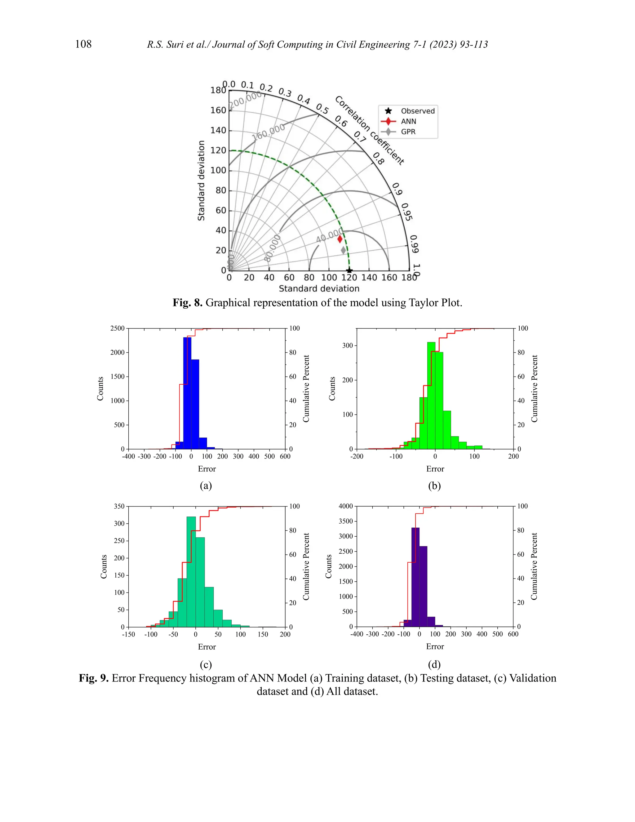 108 R.S. Suri et al./ Journal of Soft Computing in Civil Engineering 7-1 (2023) 93-113
Fig. 8. Graphical representation of the model using Taylor Plot.
Fig. 9. Error Frequency histogram of ANN Model (a) Training dataset, (b) Testing dataset, (c) Validation
dataset and (d) All dataset.
0
20
40
60
80
100
-400 -300 -200 -100 0 100 200 300 400 500 600
0
500
1000
1500
2000
2500
Counts
Error
Cumulative
Percent
0
20
40
60
80
100
-200 -100 0 100 200
0
100
200
300
Counts
Error
Cumulative
Percent
0
20
40
60
80
100
-150 -100 -50 0 50 100 150 200
0
50
100
150
200
250
300
350
Counts
Error
Cumulative
Percent
0
20
40
60
80
100
-400 -300 -200 -100 0 100 200 300 400 500 600
0
500
1000
1500
2000
2500
3000
3500
4000
Counts
Error
Cumulative
Percent
(a) (b)
(c) (d)
 