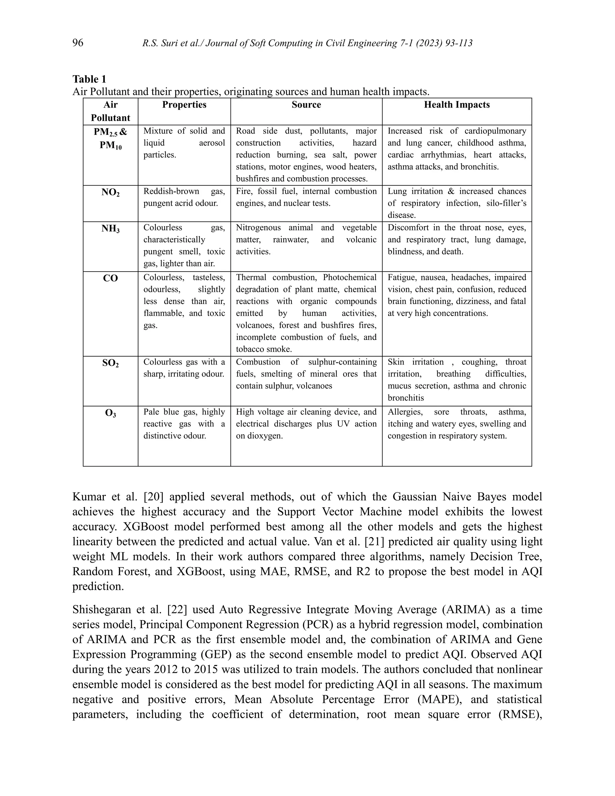 96 R.S. Suri et al./ Journal of Soft Computing in Civil Engineering 7-1 (2023) 93-113
Table 1
Air Pollutant and their properties, originating sources and human health impacts.
Air
Pollutant
Properties Source Health Impacts
PM2.5 &
PM10
Mixture of solid and
liquid aerosol
particles.
Road side dust, pollutants, major
construction activities, hazard
reduction burning, sea salt, power
stations, motor engines, wood heaters,
bushfires and combustion processes.
Increased risk of cardiopulmonary
and lung cancer, childhood asthma,
cardiac arrhythmias, heart attacks,
asthma attacks, and bronchitis.
NO2 Reddish-brown gas,
pungent acrid odour.
Fire, fossil fuel, internal combustion
engines, and nuclear tests.
Lung irritation & increased chances
of respiratory infection, silo-filler’s
disease.
NH3 Colourless gas,
characteristically
pungent smell, toxic
gas, lighter than air.
Nitrogenous animal and vegetable
matter, rainwater, and volcanic
activities.
Discomfort in the throat nose, eyes,
and respiratory tract, lung damage,
blindness, and death.
CO Colourless, tasteless,
odourless, slightly
less dense than air,
flammable, and toxic
gas.
Thermal combustion, Photochemical
degradation of plant matte, chemical
reactions with organic compounds
emitted by human activities,
volcanoes, forest and bushfires fires,
incomplete combustion of fuels, and
tobacco smoke.
Fatigue, nausea, headaches, impaired
vision, chest pain, confusion, reduced
brain functioning, dizziness, and fatal
at very high concentrations.
SO2 Colourless gas with a
sharp, irritating odour.
Combustion of sulphur-containing
fuels, smelting of mineral ores that
contain sulphur, volcanoes
Skin irritation , coughing, throat
irritation, breathing difficulties,
mucus secretion, asthma and chronic
bronchitis
O3 Pale blue gas, highly
reactive gas with a
distinctive odour.
High voltage air cleaning device, and
electrical discharges plus UV action
on dioxygen.
Allergies, sore throats, asthma,
itching and watery eyes, swelling and
congestion in respiratory system.
Kumar et al. [20] applied several methods, out of which the Gaussian Naive Bayes model
achieves the highest accuracy and the Support Vector Machine model exhibits the lowest
accuracy. XGBoost model performed best among all the other models and gets the highest
linearity between the predicted and actual value. Van et al. [21] predicted air quality using light
weight ML models. In their work authors compared three algorithms, namely Decision Tree,
Random Forest, and XGBoost, using MAE, RMSE, and R2 to propose the best model in AQI
prediction.
Shishegaran et al. [22] used Auto Regressive Integrate Moving Average (ARIMA) as a time
series model, Principal Component Regression (PCR) as a hybrid regression model, combination
of ARIMA and PCR as the first ensemble model and, the combination of ARIMA and Gene
Expression Programming (GEP) as the second ensemble model to predict AQI. Observed AQI
during the years 2012 to 2015 was utilized to train models. The authors concluded that nonlinear
ensemble model is considered as the best model for predicting AQI in all seasons. The maximum
negative and positive errors, Mean Absolute Percentage Error (MAPE), and statistical
parameters, including the coefficient of determination, root mean square error (RMSE),
 