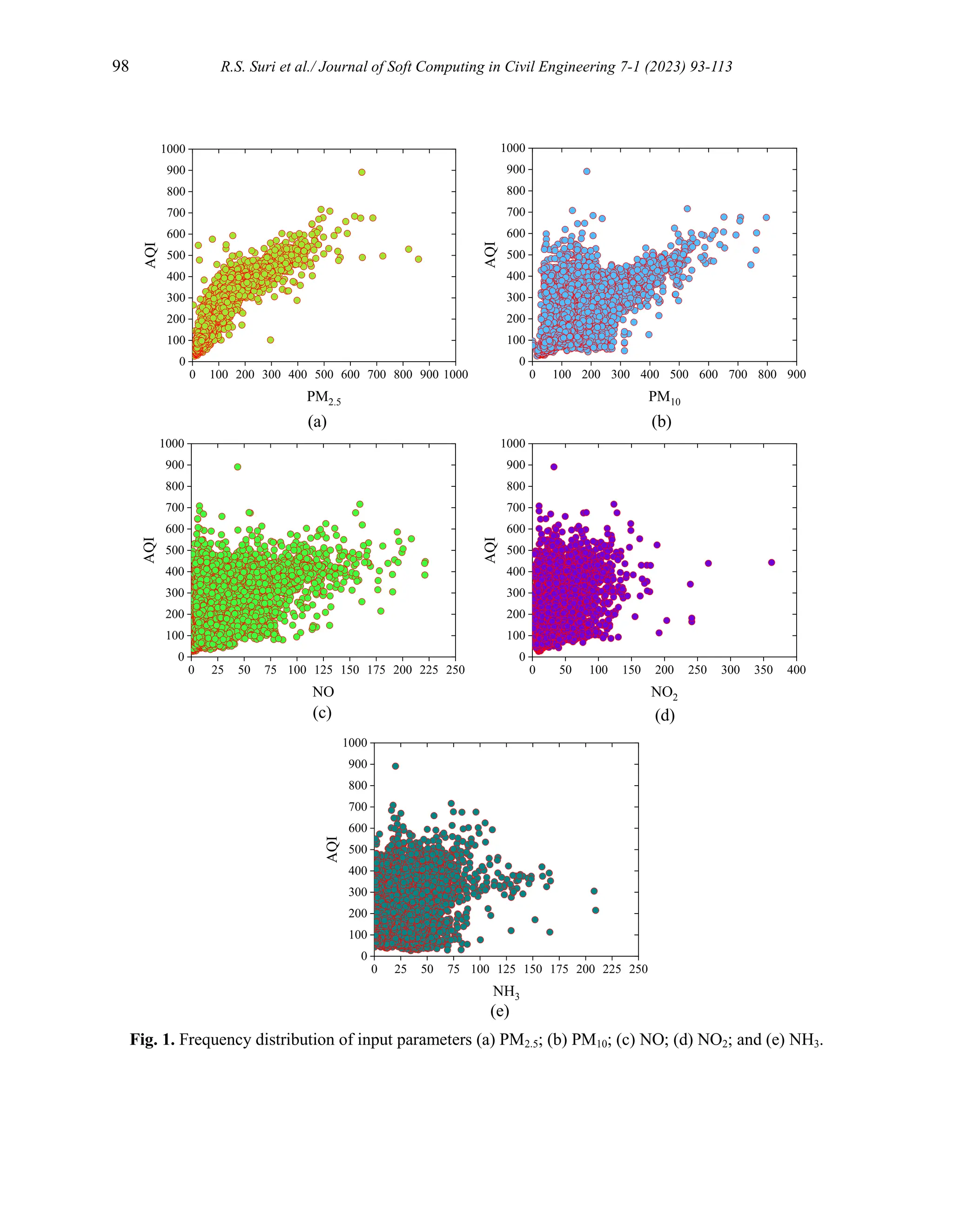 98 R.S. Suri et al./ Journal of Soft Computing in Civil Engineering 7-1 (2023) 93-113
Fig. 1. Frequency distribution of input parameters (a) PM2.5; (b) PM10; (c) NO; (d) NO2; and (e) NH3.
0 100 200 300 400 500 600 700 800 900 1000
0
100
200
300
400
500
600
700
800
900
1000
AQI
PM2.5
0 100 200 300 400 500 600 700 800 900
0
100
200
300
400
500
600
700
800
900
1000
AQI
PM10
0 25 50 75 100 125 150 175 200 225 250
0
100
200
300
400
500
600
700
800
900
1000
AQI
NO
0 50 100 150 200 250 300 350 400
0
100
200
300
400
500
600
700
800
900
1000
AQI
NO2
0 25 50 75 100 125 150 175 200 225 250
0
100
200
300
400
500
600
700
800
900
1000
AQI
NH3
(a) (b)
(c) (d)
(e)
 