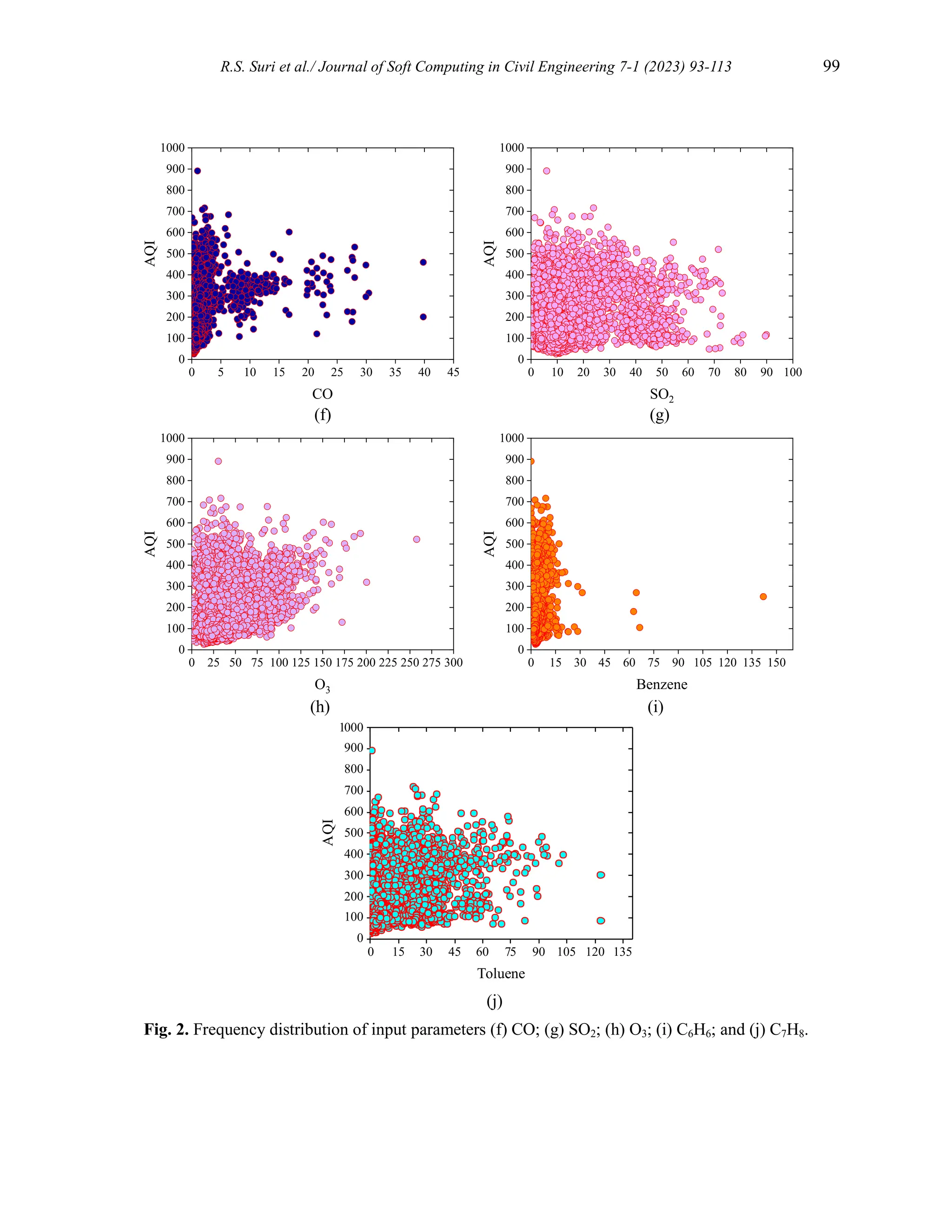 R.S. Suri et al./ Journal of Soft Computing in Civil Engineering 7-1 (2023) 93-113 99
Fig. 2. Frequency distribution of input parameters (f) CO; (g) SO2; (h) O3; (i) C6H6; and (j) C7H8.
0 5 10 15 20 25 30 35 40 45
0
100
200
300
400
500
600
700
800
900
1000
AQI
CO
0 10 20 30 40 50 60 70 80 90 100
0
100
200
300
400
500
600
700
800
900
1000
AQI
SO2
0 25 50 75 100 125 150 175 200 225 250 275 300
0
100
200
300
400
500
600
700
800
900
1000
AQI
O3
0 15 30 45 60 75 90 105 120 135 150
0
100
200
300
400
500
600
700
800
900
1000
AQI
Benzene
0 15 30 45 60 75 90 105 120 135
0
100
200
300
400
500
600
700
800
900
1000
AQI
Toluene
(f) (g)
(h) (i)
(j)
 