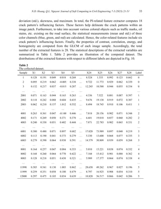 N.D. Hoang, Q.L. Nguyen/ Journal of Soft Computing in Civil Engineering 7-3 (2023) 21-51 33
deviation (std.), skewness, and maximum. In total, the PI-related feature extractor computes 18
crack pattern’s influencing factors. These factors help delineate the crack patterns within an
image patch. Furthermore, to take into account various colored objects such as traffic marks, oil
stains, etc. existing on the road surface, the statistical measurements (mean and std.) of three
color channels (blue, green, and red) are calculated. Hence, the color-related features include six
crack pattern’s influencing factors. Finally, the properties of contrast, correlation, energy, and
homogeneity are computed from the GLCM of each image sample. Accordingly, the total
number of the extracted features is 28. The statistical descriptions of the extracted variables are
summarized in Table 1. Table 2 provides an illustration of the computed dataset. The
distributions of the extracted features with respect to different labels are depicted in Fig. 10.
Table 2
The collected dataset.
Sample X1 X2 X3 X4 X5 X24 X25 X26 X27 X28 Label
1 0.128 0.191 0.049 0.018 0.268 … 8.524 1.333 0.992 0.123 0.662 0
2 0.095 0.219 0.062 -0.005 0.338 … 9.722 11.773 0.929 0.062 0.339 0
3 0.132 0.217 0.037 -0.015 0.287 … 12.245 10.588 0.944 0.055 0.334 0
… … … … … … … …
2001 0.071 0.163 0.044 0.163 0.263 … 4.336 7.522 0.881 0.087 0.397 1
2002 0.118 0.242 0.088 0.604 0.435 … 9.676 19.138 0.919 0.072 0.307 1
2003 0.062 0.210 0.157 1.012 0.552 … 8.494 18.745 0.910 0.106 0.411 1
… … … … … … … …
4001 0.263 0.361 0.047 -0.148 0.446 … 7.818 20.156 0.902 0.071 0.344 2
4002 0.171 0.269 0.050 0.371 0.378 … 6.681 19.018 0.857 0.060 0.282 2
4003 0.240 0.330 0.051 0.402 0.444 … 7.871 22.783 0.902 0.065 0.331 2
… … … … … … … …
6001 0.380 0.480 0.071 0.897 0.682 … 17.028 73.989 0.897 0.048 0.219 3
6002 0.113 0.190 0.041 0.373 0.279 … 5.330 13.600 0.868 0.077 0.335 3
6003 0.279 0.390 0.064 0.938 0.591 … 14.379 30.809 0.939 0.059 0.268 3
… … … … … … … …
8001 0.164 0.257 0.047 0.084 0.353 … 5.010 15.221 0.838 0.074 0.332 4
8002 0.168 0.260 0.064 0.770 0.422 … 7.168 15.412 0.901 0.088 0.362 4
8003 0.128 0.218 0.051 0.438 0.321 … 5.989 17.377 0.864 0.074 0.338 4
… … … … … … … …
11998 0.385 0.541 0.130 1.003 0.862 … 28.658 49.262 0.967 0.027 0.196 5
11999 0.259 0.351 0.058 0.180 0.479 … 8.797 16.925 0.908 0.054 0.310 5
12000 0.297 0.475 0.103 0.034 0.639 … 10.820 56.517 0.866 0.042 0.206 5
 