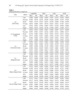 38 N.D. Hoang, Q.L. Nguyen/ Journal of Soft Computing in Civil Engineering 7-3 (2023) 21-51
Table 4
Model performance comparison.
Class Indices
LightGBM DNN CNN SVM
Mean Std Mean Std Mean Std Mean Std
C0
(Non-crack)
CAR 0.9680 0.0030 0.9542 0.0050 0.9416 0.0132 0.9186 0.0038
Precision 0.9204 0.0120 0.8718 0.0348 0.8280 0.0389 0.7475 0.0144
Recall 0.8843 0.0134 0.8537 0.0251 0.8199 0.0468 0.7706 0.0188
F1 Score 0.9019 0.0086 0.8617 0.0119 0.8237 0.0412 0.7587 0.0113
AUC 0.9914 0.0016 0.9810 0.0027 0.9651 0.0120 0.9504 0.0046
Kappa 0.8828 0.0103 0.8343 0.0148 0.7888 0.0491 0.7098 0.0131
C1 (Longitudinal
Crack)
CAR 0.9910 0.0014 0.9868 0.0021 0.9842 0.0047 0.9717 0.0029
Precision 0.9707 0.0067 0.9577 0.0141 0.9497 0.0141 0.9090 0.0137
Recall 0.9756 0.0063 0.9653 0.0142 0.9555 0.0156 0.9219 0.0130
F1 Score 0.9731 0.0041 0.9613 0.0055 0.9526 0.0140 0.9153 0.0087
AUC 0.9986 0.0006 0.9975 0.0012 0.9950 0.0036 0.9934 0.0012
Kappa 0.9677 0.0049 0.9534 0.0068 0.9431 0.0168 0.8983 0.0104
C2
(Transverse Crack)
CAR 0.9898 0.0011 0.9813 0.0023 0.9840 0.0028 0.9504 0.0030
Precision 0.9684 0.0087 0.9425 0.0130 0.9430 0.0109 0.8719 0.0164
Recall 0.9695 0.0058 0.9456 0.0148 0.9624 0.0093 0.8294 0.0161
F1 Score 0.9689 0.0033 0.9439 0.0070 0.9526 0.0081 0.8499 0.0101
AUC 0.9977 0.0010 0.9948 0.0017 0.9947 0.0018 0.9799 0.0021
Kappa 0.9628 0.0039 0.9326 0.0084 0.9430 0.0098 0.8203 0.0118
C3
(Diagonal Crack)
CAR 0.9906 0.0015 0.9833 0.0033 0.9659 0.0115 0.9564 0.0035
Precision 0.9719 0.0061 0.9505 0.0209 0.8948 0.0381 0.8952 0.0135
Recall 0.9727 0.0060 0.9500 0.0139 0.9019 0.0328 0.8344 0.0181
F1 Score 0.9723 0.0043 0.9500 0.0095 0.8982 0.0336 0.8636 0.0115
AUC 0.9990 0.0003 0.9962 0.0012 0.9895 0.0066 0.9844 0.0021
Kappa 0.9666 0.0052 0.9400 0.0114 0.8777 0.0405 0.8377 0.0135
C4
(Minor Fatigue Crack)
CAR 0.9762 0.0030 0.9609 0.0046 0.9329 0.0100 0.9135 0.0052
Precision 0.9180 0.0114 0.8704 0.0220 0.7986 0.0335 0.7311 0.0207
Recall 0.9410 0.0110 0.8960 0.0289 0.8000 0.0310 0.7584 0.0171
F1 Score 0.9293 0.0092 0.8824 0.0139 0.7991 0.0293 0.7443 0.0144
AUC 0.9953 0.0010 0.9875 0.0027 0.9668 0.0085 0.9474 0.0051
Kappa 0.9150 0.0109 0.8590 0.0164 0.7588 0.0353 0.6923 0.0174
C5
(Severe Fatigue Crack)
CAR 0.9733 0.0031 0.9623 0.0036 0.9505 0.0057 0.9364 0.0041
Precision 0.9177 0.0143 0.8966 0.0149 0.8619 0.0178 0.7990 0.0185
Recall 0.9239 0.0125 0.8749 0.0231 0.8377 0.0249 0.8268 0.0172
F1 Score 0.9207 0.0088 0.8853 0.0129 0.8494 0.0181 0.8125 0.0131
AUC 0.9947 0.0008 0.9882 0.0024 0.9816 0.0036 0.9658 0.0038
Kappa 0.9046 0.0107 0.8628 0.0148 0.8199 0.0214 0.7742 0.0153
 