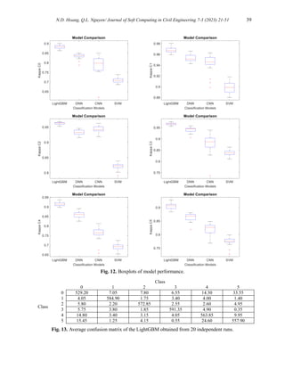N.D. Hoang, Q.L. Nguyen/ Journal of Soft Computing in Civil Engineering 7-3 (2023) 21-51 39
Fig. 12. Boxplots of model performance.
Class
0 1 2 3 4 5
Class
0 529.20 7.05 7.80 6.55 14.30 33.55
1 4.05 584.90 1.75 3.40 4.00 1.40
2 5.80 2.20 572.85 2.55 2.60 4.95
3 5.75 3.80 1.85 591.35 4.90 0.35
4 14.80 3.40 3.15 4.05 563.85 9.95
5 15.45 1.25 4.15 0.55 24.60 557.90
Fig. 13. Average confusion matrix of the LightGBM obtained from 20 independent runs.
 