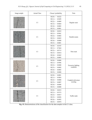 N.D. Hoang, Q.L. Nguyen/ Journal of Soft Computing in Civil Engineering 7-3 (2023) 21-51 41
Image sample Actual Class Classes’ probability Note
C1
P(C0) = 0.0222
P(C1) = 0.9699
P(C2) = 0.0009
P(C3) = 0.0064
P(C4) = 0.0005
P(C5) = 0.0001
Regular cases
C1
P(C0) = 0.0032
P(C1) = 0.9841
P(C2) = 0.0002
P(C3) = 0.0043
P(C4) = 0.0080
P(C5) = 0.0001
Parallel cracks
C1
P(C0) = 0.0343
P(C1) = 0.7664
P(C2) = 0.0713
P(C3) = 0.0814
P(C4) = 0.0462
P(C5) = 0.0005
Thin crack
C1
P(C0) = 0.0000
P(C1) = 0.9996
P(C2) = 0.0000
P(C3) = 0.0002
P(C4) = 0.0002
P(C5) = 0.0000
Excessive lighting
condition
C1
P(C0) = 0.0001
P(C1) = 0.9903
P(C2) = 0.0000
P(C3) = 0.0007
P(C4) = 0.0088
P(C5) = 0.0000
Coupled with minor
raveling
C1
P(C0) = 0.0019
P(C1) = 0.9373
P(C2) = 0.0017
P(C3) = 0.0026
P(C4) = 0.0492
P(C5) = 0.0074
Traffic mark
Fig. 15. Demonstrations of the classification for the data samples in the C1 class.
 
