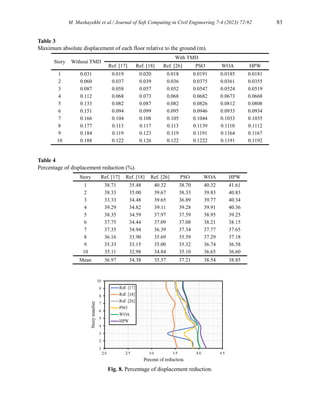 Finding Optimum Parameters of Passive Tuned Mass Damper by PSO, WOA ...