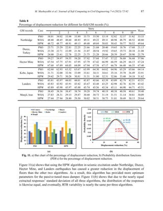 Finding Optimum Parameters of Passive Tuned Mass Damper by PSO, WOA ...