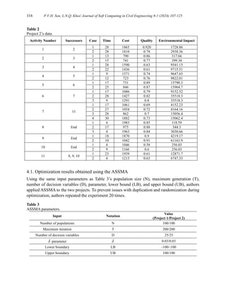 116 P.V.H. Son, L.N.Q. Khoi/ Journal of Soft Computing in Civil Engineering 8-1 (2024) 107-125
Table 2
Project 2’s data.
Activity Number Successors Case Time Cost Quality Environmental Impact
1 2
1 28 1865 0.920 1728.86
2 28 1810 0.78 2938.36
2 3
1 13 790 0.86 317.66
2 15 741 0.77 399.34
3 4
1 28 1590 0.63 9541.15
2 22 1436 0.61 9715.51
4 5
1 9 1371 0.74 9647.65
2 12 723 0.76 9822.01
5 6
1 17 731 0.89 15790.3
2 25 846 0.87 15964.7
6 7
1 17 1086 0.79 9152.52
2 28 1427 0.82 35518.3
3 9 1291 0.8 35518.3
7 11
1 17 1061 0.69 4152.23
2 27 1054 0.72 4164.16
3 28 862 0.7 15056.4
4 30 1882 0.73 15062.4
8 End
1 4 1983 0.85 118.59
2 17 975 0.88 544.3
3 4 1963 0.84 3030.66
9 End
1 18 1870 0.9 4219.17
2 10 1042 0.91 61163.9
10 End
1 4 1046 0.58 256.03
2 9 1166 0.6 256.03
11 8, 9, 10
1 23 1939 0.61 12871.7
2 4 1213 0.63 6747.33
4.1. Optimization results obtained using the ASSMA
Using the same input parameters as Table 3’s population size (N), maximum generation (T),
number of decision variables (D), parameter, lower bound (LB), and upper bound (UB), authors
applied ASSMA to the two projects. To prevent issues with duplication and randomization during
optimization, authors repeated the experiment 20 times.
Table 3
ASSMA parameters.
Input Notation
Value
(Project 1/Project 2)
Number of populations N 100/100
Maximum iteration T 200/200
Number of decision variables D 25/25
 parameter  0.03/0.03
Lower boundary LB -100/-100
Upper boundary UB 100/100
 