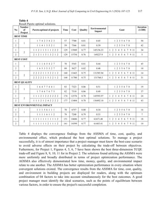 P.V.H. Son, L.N.Q. Khoi/ Journal of Soft Computing in Civil Engineering 8-1 (2024) 107-125 117
Table 4
Result Pareto optimal solutions.
No
Number
of
Project
Pareto-optimal of projects Time Cost Quality
Environmental
Impact
Gant
Iteration
(1/200)
BEST TIME
1
1
1 7 4 2 3 4 2 3 57 7700 0.81 0.45 1 2 3 5 6 7 8 50
2 1 1 4 1 3 5 2 1 59 7366 0.81 0.39 1 2 3 5 6 7 8 42
1
2
1 1 2 1 1 3 1 1 2 2 2 129 13949 0.77 145156.33 1 2 3 4 5 6 7 9 11 34
2 2 1 2 1 1 3 1 3 2 1 2 129 13754 0.76 149227.9 1 2 3 4 5 6 7 9 11 5
BEST COST
1
1
1 1 1 6 5 4 2 7 70 5545 0.81 0.44 1 2 3 5 6 7 8 45
2 1 6 5 3 5 3 2 7 89 5627 0.82 0.48 1 2 3 5 6 7 8 10
1
2
2 2 2 2 1 1 3 2 2 1 2 160 11665 0.75 131585.94 1 2 3 4 5 6 7 8 11 14
2 2 2 2 2 2 1 3 2 2 1 2 168 11780 0.75 131760.3 1 2 3 4 5 6 7 8 11 31
BEST QUALITY
1
1
1 6 4 7 7 4 4 1 83 7323 0.86 0.51 1 2 3 5 6 7 8 19
2 1 7 4 6 7 6 7 5 82 7510 0.86 0.49 1 2 3 5 6 7 8 37
1
2
1 1 1 2 1 2 2 2 2 2 2 174 12576 0.78 145593.97 1 2 3 4 5 6 7 8 11 24
2 1 1 1 2 1 2 4 2 2 2 2 177 13404 0.78 156492.18 1 2 3 4 5 6 7 8 11 43
BEST ENVIRONMENTAL IMPACT
1
1
1 1 1 5 6 1 1 1 70 6757 0.80 0.34 1 2 3 5 6 7 8 16
2 1 1 1 1 6 1 1 2 78 7248 0.79 0.33 1 2 3 5 6 7 8 7
1
2
1 1 1 1 1 1 1 1 1 1 2 151 14606 0.77 61671.48 1 2 3 4 5 6 7 9 11 18
2 1 1 1 1 1 1 2 1 1 1 2 161 14599 0.77 61683.41 1 2 3 4 5 6 7 9 11 14
Table 4 displays the convergence findings from the ASSMA of time, cost, quality, and
environmental effect, which produced the best optimal solutions. To manage a project
successfully, it is of utmost importance that a project manager must know the best-case scenario
to avoid adverse effects on their project by calculating the trade-off between objectives.
Futhermore, for Project 1, Figures 4, 5, 6, 7 have been shown the best three-dimension TCQE
trade-off and Figure 8, 9, 10, 11 for in Project 2. The solutions found utilizing the ASSMA were
more uniformly and broadly distributed in terms of project optimization performance. The
AOSMA also effectively demonstrated how time, money, quality, and environmental impact
relate to one another. The ASSMA has better optimization performance in every situation where
convergent solutions existed. The convergence results from the ASSMA for time, cost, quality,
and environment in building projects are displayed for readers, along with the optimum
combination of 04 factors to take into account simultaneously for the best outcomes. A good
project manager must identify the ideal scenarios, such as the points of equilibrium between
various factors, in order to ensure the project's successful completion.
 