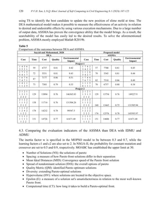 120 P.V.H. Son, L.N.Q. Khoi/ Journal of Soft Computing in Civil Engineering 8-1 (2024) 107-125
using TS to identify the best candidate to update the new position of slime mold at time. The
DEA mathematical model makes it possible to measure the effectiveness of an activity in relation
to desired and undesirable effects by using various execution mechanisms. Due to a large number
of output data, ASSMA has proven the convergence ability that the model brings. As a result, the
searchability of the model has easily led to the desired results. To solve the aforementioned
problem, ASSMA mostly employed Matlab R2019b.
Table 5
Comparison of the outcomes between DEA and ASSMA.
Sayyid and Mohammad, 2020 Proposed model
DEA ASSMA
Case Time Cost Quality
Environmental
Impact
Case Time Cost Quality
Environmental
Impact
Project 1
1 4 5 6
3 5 2 1
59 6737 0.81 0.42
1 7 4 2
3 4 2 3
57 7700 0.81 0.45
1 7 1 5
5 4 1 7
72 5551 0.81 0.43
1 1 1 6
5 4 2 7
70 5545 0.81 0.44
1 6 7 6
7 4 7 1
87
7177 0.86 0.51 1 7 4 6
7 6 7 5 82 7510 0.86 0.49
1 4 1 1
1 1 2 5
73 7503 0.79 0.35
1 1 1 5
6 1 1 1
70 6757 0.80 0.34
Project 2
2 1 2 1
1 3 1 1
2 2 2
129 13894 0.76 146365.83
2 1 2 1
1 3 1 3
2 1 2
129 13754 0.76 149227.9
2 1 2 2
1 1 3 2
2 1 2
158 11714 0.76 131504.26
2 2 2 2
1 1 3 2
2 1 2 160 11665 0.75 131585.94
1 1 1 2
1 2 4 2
1 2 2
178 14232 0.78 99547.5
1 1 1 2
1 2 2 2
2 2 2 174 12576 0.78 145593.97
1 1 1 1
1 1 1 1
1 2 2
151 14726 0.77 61671.48
1 1 1 1
1 1 1 1
1 1 2
151 14606 0.77 61671.48
4.3. Comparing the evaluation indicators of the ASSMA than DEA with IDMU and
ADMU
The inertia factor w is specified in the MOPSO model to be between 0.3 and 0.7, while the
learning factors c1 and c2 are also set to 2. In NSGA-II, the probability for constant mutation and
crossover are set to 0.5 and 0.9, respectively. MOABC has established the upper limit at 30.
 Number of Solutions (NS): the solutions of pareto
 Spacing: a measure of how Pareto front solutions differ in their separation
 Mean Ideal Distances (MID): Convergence speed of the Pareto front solution
 Spread of nondominant solution (SNS): the overall options of pareto
 Quality Metric (QM): identified Pareto optimum solutions
 Diversity: extending Pareto-optimal solutions
 Hypervolume (HV): where solutions are located in the objective space.
 Epsilon (E): a measure of a solution set's unsatisfactoriness in relation to the most well-known
Pareto front.
 Computional time (CT): how long it takes to build a Pareto-optimal front.
 