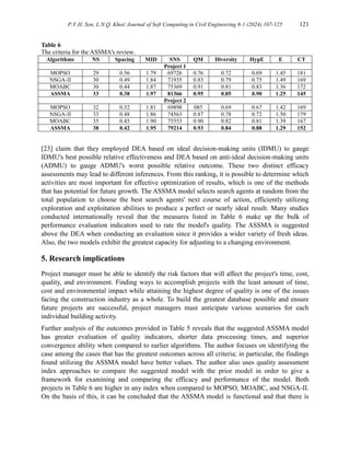 P.V.H. Son, L.N.Q. Khoi/ Journal of Soft Computing in Civil Engineering 8-1 (2024) 107-125 121
Table 6
The criteria for the ASSMA's review.
Algorithms NS Spacing MID SNS QM Diversity HypE E CT
Project 1
MOPSO 29 0.56 1.79 69726 0.76 0.72 0.69 1.45 181
NSGA-II 30 0.49 1.84 71935 0.83 0.79 0.75 1.49 169
MOABC 30 0.44 1.87 75369 0.91 0.81 0.83 1.36 172
ASSMA 33 0.38 1.97 81366 0.95 0.85 0.90 1.25 145
Project 2
MOPSO 32 0.52 1.81 69898 085 0.69 0.67 1.42 169
NSGA-II 33 0.48 1.86 74563 0.87 0.78 0.72 1.50 179
MOABC 35 0.45 1.90 75553 0.90 0.82 0.81 1.39 167
ASSMA 38 0.42 1.95 79214 0.93 0.84 0.88 1.29 152
[23] claim that they employed DEA based on ideal decision-making units (IDMU) to gauge
IDMU's best possible relative effectiveness and DEA based on anti-ideal decision-making units
(ADMU) to gauge ADMU's worst possible relative outcome. These two distinct efficacy
assessments may lead to different inferences. From this ranking, it is possible to determine which
activities are most important for effective optimization of results, which is one of the methods
that has potential for future growth. The ASSMA model selects search agents at random from the
total population to choose the best search agents' next course of action, efficiently utilizing
exploration and exploitation abilities to produce a perfect or nearly ideal result. Many studies
conducted internationally reveal that the measures listed in Table 6 make up the bulk of
performance evaluation indicators used to rate the model's quality. The ASSMA is suggested
above the DEA when conducting an evaluation since it provides a wider variety of fresh ideas.
Also, the two models exhibit the greatest capacity for adjusting to a changing environment.
5. Research implications
Project manager must be able to identify the risk factors that will affect the project's time, cost,
quality, and environment. Finding ways to accomplish projects with the least amount of time,
cost and environmental impact while attaining the highest degree of quality is one of the issues
facing the construction industry as a whole. To build the greatest database possible and ensure
future projects are successful, project managers must anticipate various scenarios for each
individual building activity.
Further analysis of the outcomes provided in Table 5 reveals that the suggested ASSMA model
has greater evaluation of quality indicators, shorter data processing times, and superior
convergence ability when compared to earlier algorithms. The author focuses on identifying the
case among the cases that has the greatest outcomes across all criteria; in particular, the findings
found utilizing the ASSMA model have better values. The author also uses quality assessment
index approaches to compare the suggested model with the prior model in order to give a
framework for examining and comparing the efficacy and performance of the model. Both
projects in Table 6 are higher in any index when compared to MOPSO, MOABC, and NSGA-II.
On the basis of this, it can be concluded that the ASSMA model is functional and that there is
 