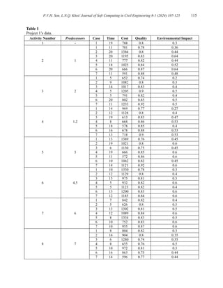 P.V.H. Son, L.N.Q. Khoi/ Journal of Soft Computing in Civil Engineering 8-1 (2024) 107-125 115
Table 1
Project 1’s data.
Activity Number Predecessors Case Time Cost Quality Environmental Impact
1 - 1 19 788 0.8 0.3
2 1
1 11 701 0.78 0.36
2 20 1384 0.8 0.44
3 20 1195 0.83 0.64
4 11 777 0.82 0.44
5 18 1025 0.84 0.52
6 20 666 0.87 0.64
7 11 591 0.88 0.48
3 2
1 5 652 0.74 0.2
2 9 1082 0.8 0.3
3 14 1017 0.83 0.4
4 5 1205 0.9 0.5
5 5 791 0.82 0.4
6 20 802 0.85 0.5
7 11 1233 0.92 0.5
4 1,2
1 14 969 0.77 0.27
2 12 1128 0.8 0.4
3 19 613 0.83 0.47
4 8 668 0.86 0.53
5 18 578 0.85 0.4
6 16 678 0.88 0.53
7 13 718 0.9 0.53
5 3
1 13 1389 0.76 0.45
2 19 1021 0.8 0.6
3 6 1150 0.75 0.45
4 19 666 0.85 0.6
5 11 572 0.86 0.6
6 10 1062 0.82 0.45
7 14 1121 0.92 0.6
6 4,5
1 10 1330 0.78 0.3
2 12 1129 0.8 0.4
3 15 975 0.81 0.5
4 5 932 0.82 0.6
5 5 1123 0.82 0.4
6 13 1200 0.83 0.6
7 12 1185 0.84 0.6
7 6
1 7 842 0.82 0.4
2 5 626 0.8 0.5
3 13 1302 0.81 0.5
4 12 1089 0.84 0.6
5 8 1334 0.83 0.5
6 10 752 0.83 0.6
7 10 955 0.87 0.6
8 7
1 8 804 0.82 0.3
2 16 904 0.8 0.35
3 6 1280 0.74 0.35
4 8 655 0.76 0.5
5 10 972 0.81 0.3
6 16 863 0.75 0.44
7 14 596 0.77 0.44
 