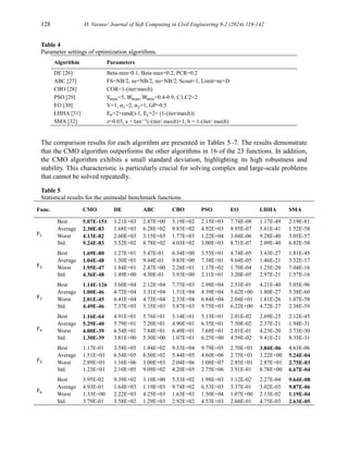 128 H. Varaee/ Journal of Soft Computing in Civil Engineering 8-2 (2024) 119-142
Table 4
Parameter settings of optimization algorithms.
Algorithm Parameters
DE [26] Beta-min=0.1, Beta-max=0.2, PCR=0.2
ABC [27] FS=NB/2, ne=NB/2, no=NB/2, Scout=1, Limit=ne×D
CBO [28] COR=1-(iter/maxIt)
PSO [29] Vmax=5, Wmax, Wmin=0.4-0.9, C1,C2=2
EO [30] V=1, α1=2, α2=1, GP=0.5
LHHA [31] E0=2×rand()-1, E1=2× (1-(iter/maxIt))
SMA [32] z=0.03, a = tan−1
(-(iter/ maxIt)+1, b = 1-(iter/ maxIt)
The comparison results for each algorithm are presented in Tables 5–7. The results demonstrate
that the CMO algorithm outperforms the other algorithms in 16 of the 23 functions. In addition,
the CMO algorithm exhibits a small standard deviation, highlighting its high robustness and
stability. This characteristic is particularly crucial for solving complex and large-scale problems
that cannot be solved repeatedly.
Table 5
Statistical results for the unimodal benchmark functions.
Func. CMO DE ABC CBO PSO EO LHHA SMA
F1
Best 5.07E-151 1.21E+03 2.87E+00 3.19E+02 2.15E+03 7.74E-08 1.17E-49 2.19E-81
Average 2.30E-83 1.68E+03 6.28E+02 9.83E+02 4.92E+03 9.95E-07 5.61E-41 1.52E-58
Worst 4.13E-82 2.60E+03 3.15E+03 1.77E+03 1.22E+04 3.04E-06 9.28E-40 3.05E-57
Std. 9.24E-83 3.52E+02 8.78E+02 4.03E+02 3.00E+03 8.71E-07 2.09E-40 6.82E-58
F2
Best 1.69E-80 1.27E+01 5.47E-01 6.34E+00 3.55E+01 4.74E-05 3.43E-27 1.81E-45
Average 1.04E-48 1.50E+01 9.44E-01 9.83E+00 7.38E+01 9.64E-05 1.46E-21 3.52E-17
Worst 1.95E-47 1.84E+01 2.47E+00 2.28E+01 1.17E+02 1.70E-04 1.25E-20 7.04E-16
Std. 4.36E-48 1.49E+00 4.30E-01 3.93E+00 2.11E+01 3.20E-05 2.97E-21 1.57E-16
F3
Best 1.14E-126 3.60E+04 2.12E+04 7.75E+03 2.98E+04 2.53E-01 4.21E-40 5.05E-96
Average 1.00E-46 4.72E+04 3.31E+04 1.51E+04 4.39E+04 5.62E+00 1.80E-27 5.38E-60
Worst 2.01E-45 6.41E+04 4.73E+04 2.33E+04 6.84E+04 2.04E+01 1.81E-26 1.07E-58
Std. 4.49E-46 7.37E+03 5.35E+03 3.87E+03 9.75E+03 6.22E+00 4.72E-27 2.38E-59
F4
Best 1.16E-64 4.91E+01 5.76E+01 3.14E+01 5.13E+01 2.01E-02 2.69E-25 2.12E-45
Average 5.29E-40 5.79E+01 7.20E+01 4.90E+01 6.35E+01 7.50E-02 2.37E-21 1.94E-31
Worst 4.00E-39 6.54E+01 7.84E+01 6.49E+01 7.68E+01 2.01E-01 4.23E-20 3.73E-30
Std. 1.30E-39 3.81E+00 5.30E+00 1.07E+01 6.25E+00 4.59E-02 9.41E-21 8.33E-31
F5
Best 1.17E-01 3.58E+05 1.94E+02 9.33E+04 9.79E+05 2.70E+01 3.84E-06 4.63E-06
Average 1.51E+01 6.54E+05 8.50E+02 5.44E+05 4.60E+06 2.75E+01 3.22E+00 5.24E-04
Worst 2.89E+01 1.16E+06 3.00E+03 2.04E+06 1.08E+07 2.85E+01 2.87E+01 2.75E-03
Std. 1.23E+01 2.10E+05 9.09E+02 4.20E+05 2.75E+06 3.91E-01 8.78E+00 6.67E-04
F6
Best 3.95E-02 9.39E+02 3.10E+00 5.33E+02 1.98E+03 3.12E-02 2.27E-04 9.64E-08
Average 4.93E-01 1.64E+03 1.19E+03 9.74E+02 6.53E+03 3.37E-01 3.02E-03 9.87E-06
Worst 1.33E+00 2.22E+03 4.25E+03 1.63E+03 1.50E+04 1.07E+00 2.13E-02 1.19E-04
Std. 3.79E-01 3.58E+02 1.29E+03 2.92E+02 4.53E+03 2.68E-01 4.75E-03 2.63E-05
 