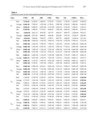 H. Varaee/ Journal of Soft Computing in Civil Engineering 8-2 (2024) 119-142 129
Table 6
Statistical results for the multimodal benchmark functions.
Func. CMO DE ABC CBO PSO EO LHHA SMA
F7
Best 7.27E-05 5.16E-01 5.08E-01 2.71E-01 7.73E-01 1.75E-03 1.43E-05 5.98E-03
Average 6.66E-04 7.50E-01 1.07E+00 6.73E-01 5.09E+00 4.70E-03 5.80E-04 3.64E-02
Worst 2.07E-03 9.98E-01 2.02E+00 2.17E+00 2.59E+01 8.72E-03 1.70E-03 1.10E-01
Std. 5.39E-04 1.40E-01 3.71E-01 4.64E-01 5.58E+00 2.06E-03 5.88E-04 2.45E-02
F8
Best -12569.48 -6851.74 -8593.80 -5417.67 -9293.97 -8959.75 -12569.49 -9913.27
Average -12562.00 -5977.60 -8098.83 -4598.40 -8226.00 -7821.54 -12554.33 -5207.09
Worst -12544.81 -5426.06 -7644.57 -3782.71 -6957.59 -6380.28 -12330.16 -3131.94
Std. 6.92E+00 3.64E+02 3.10E+02 5.60E+02 5.16E+02 6.57E+02 5.30E+01 2.21E+03
F9
Best 0.00E+00 1.66E+02 7.54E+01 7.70E+01 1.65E+02 1.87E-06 0.00E+00 0.00E+00
Average 0.00E+00 1.83E+02 9.55E+01 1.43E+02 2.58E+02 7.73E-01 0.00E+00 0.00E+00
Worst 0.00E+00 1.99E+02 1.14E+02 2.25E+02 3.09E+02 6.81E+00 0.00E+00 0.00E+00
Std. 0.00E+00 9.33E+00 1.32E+01 4.33E+01 4.12E+01 1.60E+00 0.00E+00 0.00E+00
F10
Best 8.88E-16 8.84E+00 1.13E+01 5.39E+00 9.00E+00 7.75E-05 8.88E-16 8.88E-16
Average 8.88E-16 9.87E+00 1.39E+01 7.67E+00 1.32E+01 1.81E-04 8.88E-16 1.07E-15
Worst 8.88E-16 1.11E+01 1.59E+01 9.47E+00 1.82E+01 4.42E-04 8.88E-16 4.44E-15
Std. 0.00E+00 5.79E-01 1.07E+00 9.58E-01 2.83E+00 8.68E-05 0.00E+00 7.94E-16
F11
Best 0.00E+00 8.90E+00 9.87E-01 4.02E+00 1.67E+01 5.99E-07 0.00E+00 0.00E+00
Average 0.00E+00 1.58E+01 7.13E+00 9.03E+00 4.13E+01 8.60E-04 0.00E+00 0.00E+00
Worst 0.00E+00 2.21E+01 1.89E+01 1.38E+01 1.17E+02 1.72E-02 0.00E+00 0.00E+00
Std. 0.00E+00 3.17E+00 6.39E+00 2.67E+00 2.35E+01 3.84E-03 0.00E+00 0.00E+00
F12
Best 1.20E-04 2.19E+02 2.59E-03 3.62E+01 5.94E+04 8.95E-04 2.65E-05 4.36E-08
Average 2.71E-02 2.16E+04 7.36E-02 1.01E+05 2.63E+06 1.14E-02 4.38E-04 1.55E-06
Worst 1.08E-01 1.88E+05 2.13E-01 6.81E+05 1.02E+07 2.62E-02 3.04E-03 1.12E-05
Std. 3.50E-02 4.10E+04 6.56E-02 1.66E+05 2.73E+06 8.40E-03 6.91E-04 2.45E-06
F13
Best 2.47E-05 6.96E+04 3.30E-02 4.77E+04 5.05E+05 9.72E-02 5.11E-06 2.87E-08
Average 3.97E-01 5.93E+05 3.23E-01 9.46E+05 6.84E+06 3.73E-01 1.04E-02 1.70E-05
Worst 2.81E+00 1.96E+06 1.29E+00 3.51E+06 1.33E+07 6.25E-01 5.27E-02 1.50E-04
Std. 7.82E-01 4.19E+05 2.91E-01 8.39E+05 4.38E+06 1.40E-01 1.64E-02 3.34E-05
F14
Best 9.98E-01 9.98E-01 9.98E-01 9.98E-01 9.98E-01 9.98E-01 9.98E-01 9.98E-01
Average 9.98E-01 9.98E-01 9.98E-01 3.80E+00 9.98E-01 9.98E-01 1.10E+00 2.78E+00
Worst 9.98E-01 9.98E-01 9.98E-01 8.88E+00 9.98E-01 9.98E-01 1.99E+00 9.80E+00
Std. 5.59E-05 7.20E-17 6.91E-13 2.31E+00 6.99E-11 2.60E-16 3.06E-01 2.31E+00
 