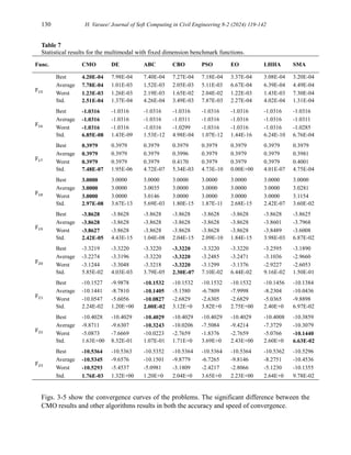 130 H. Varaee/ Journal of Soft Computing in Civil Engineering 8-2 (2024) 119-142
Table 7
Statistical results for the multimodal with fixed dimension benchmark functions.
Func. CMO DE ABC CBO PSO EO LHHA SMA
F15
Best 4.20E-04 7.98E-04 7.40E-04 7.27E-04 7.18E-04 3.37E-04 3.08E-04 3.20E-04
Average 7.78E-04 1.01E-03 1.52E-03 2.05E-03 5.11E-03 6.67E-04 6.39E-04 4.49E-04
Worst 1.23E-03 1.26E-03 2.19E-03 1.65E-02 2.04E-02 1.22E-03 1.43E-03 7.30E-04
Std. 2.51E-04 1.37E-04 4.26E-04 3.49E-03 7.87E-03 2.27E-04 4.02E-04 1.31E-04
F16
Best -1.0316 -1.0316 -1.0316 -1.0316 -1.0316 -1.0316 -1.0316 -1.0316
Average -1.0316 -1.0316 -1.0316 -1.0311 -1.0316 -1.0316 -1.0316 -1.0311
Worst -1.0316 -1.0316 -1.0316 -1.0299 -1.0316 -1.0316 -1.0316 -1.0285
Std. 6.85E-08 1.43E-09 1.53E-12 4.98E-04 1.07E-12 1.44E-16 6.24E-10 6.76E-04
F17
Best 0.3979 0.3979 0.3979 0.3979 0.3979 0.3979 0.3979 0.3979
Average 0.3979 0.3979 0.3979 0.3996 0.3979 0.3979 0.3979 0.3981
Worst 0.3979 0.3979 0.3979 0.4170 0.3979 0.3979 0.3979 0.4001
Std. 7.48E-07 1.95E-06 4.72E-07 5.34E-03 4.73E-10 0.00E+00 4.01E-07 4.75E-04
F18
Best 3.0000 3.0000 3.0000 3.0000 3.0000 3.0000 3.0000 3.0000
Average 3.0000 3.0000 3.0035 3.0000 3.0000 3.0000 3.0000 3.0281
Worst 3.0000 3.0000 3.0146 3.0000 3.0000 3.0000 3.0000 3.1154
Std. 2.97E-08 3.67E-13 5.69E-03 1.80E-15 1.87E-11 2.68E-15 2.42E-07 3.60E-02
F19
Best -3.8628 -3.8628 -3.8628 -3.8628 -3.8628 -3.8628 -3.8628 -3.8625
Average -3.8628 -3.8628 -3.8628 -3.8628 -3.8628 -3.8628 -3.8601 -3.7968
Worst -3.8627 -3.8628 -3.8628 -3.8628 -3.8628 -3.8628 -3.8489 -3.6008
Std. 2.42E-05 4.43E-15 1.04E-08 2.04E-15 2.09E-10 1.84E-15 3.98E-03 6.87E-02
F20
Best -3.3219 -3.3220 -3.3220 -3.3220 -3.3220 -3.3220 -3.2595 -3.1890
Average -3.2274 -3.3196 -3.3220 -3.3220 -3.2485 -3.2471 -3.1036 -2.9660
Worst -3.1244 -3.3048 -3.3218 -3.3220 -3.1299 -3.1376 -2.9227 -2.6053
Std. 5.85E-02 4.03E-03 3.79E-05 2.30E-07 7.10E-02 6.44E-02 9.16E-02 1.50E-01
F21
Best -10.1527 -9.9878 -10.1532 -10.1532 -10.1532 -10.1532 -10.1456 -10.1384
Average -10.1441 -8.7810 -10.1405 -5.1580 -6.7809 -7.9998 -8.2304 -10.0436
Worst -10.0547 -5.6056 -10.0827 -2.6829 -2.6305 -2.6829 -5.0365 -9.8898
Std. 2.24E-02 1.20E+00 2.00E-02 3.12E+0 3.82E+0 2.75E+00 2.40E+0 6.97E-02
F22
Best -10.4028 -10.4029 -10.4029 -10.4029 -10.4029 -10.4029 -10.4008 -10.3859
Average -9.8711 -9.6307 -10.3243 -10.0206 -7.5084 -9.4214 -7.3729 -10.3079
Worst -5.0873 -7.6669 -10.0223 -2.7659 -1.8376 -2.7659 -5.0766 -10.1440
Std. 1.63E+00 8.32E-01 1.07E-01 1.71E+0 3.69E+0 2.43E+00 2.60E+0 6.63E-02
F23
Best -10.5364 -10.5363 -10.5352 -10.5364 -10.5364 -10.5364 -10.5362 -10.5296
Average -10.5345 -9.6576 -10.1501 -9.8779 -6.7265 -9.8146 -8.2751 -10.4536
Worst -10.5293 -5.4537 -5.0981 -3.1809 -2.4217 -2.8066 -5.1230 -10.1355
Std. 1.76E-03 1.32E+00 1.20E+0 2.04E+0 3.65E+0 2.23E+00 2.64E+0 9.78E-02
Figs. 3-5 show the convergence curves of the problems. The significant difference between the
CMO results and other algorithms results in both the accuracy and speed of convergence.
 
