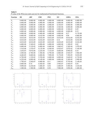 H. Varaee/ Journal of Soft Computing in Civil Engineering 8-2 (2024) 119-142 133
Table 8
P-value of the Wilcoxon rank-sum test for mathematical benchmark functions.
Function DE ABC CBO PSO EO LHHA SMA
F1 6.80E-08 6.80E-08 6.80E-08 6.80E-08 6.80E-08 6.80E-08 6.80E-08
F2 6.80E-08 6.80E-08 6.80E-08 6.80E-08 6.80E-08 6.80E-08 6.80E-08
F3 6.80E-08 6.80E-08 6.80E-08 6.80E-08 8.35E-03 6.80E-08 6.80E-08
F4 6.80E-08 6.80E-08 6.80E-08 6.80E-08 2.36E-06 6.80E-08 6.80E-08
F5 6.80E-08 6.80E-08 6.80E-08 6.80E-08 6.80E-08 2.30E-05 0.29
F6 6.80E-08 6.80E-08 6.80E-08 6.80E-08 6.80E-08 6.80E-08 0.19
F7 6.80E-08 6.80E-08 6.80E-08 6.80E-08 6.80E-08 0.27 9.17E-08
F8 6.80E-08 6.80E-08 6.61E-08 6.80E-08 6.80E-08 0.08 6.80E-08
F9 8.01E-09 8.01E-09 8.01E-09 8.01E-09 8.01E-09 8.01E-09 8.01E-09
F10 8.01E-09 8.01E-09 8.01E-09 8.01E-09 0.34 8.01E-09 8.01E-09
F11 8.01E-09 8.01E-09 8.01E-09 8.01E-09 8.01E-09 8.01E-09 8.01E-09
F12 6.80E-08 3.34E-03 6.80E-08 6.80E-08 6.80E-08 1.10E-05 0.82
F13 6.80E-08 3.15E-02 6.80E-08 6.80E-08 1.06E-07 3.38E-04 3.97E-03
F14 1.51E-08 1.57E-07 9.17E-08 6.58E-05 6.92E-07 2.07E-02 5.18E-08
F15 1.63E-03 5.87E-06 2.22E-04 7.11E-03 8.60E-06 4.99E-02 0.10
F16 1.69E-06 6.78E-08 1.38E-06 6.79E-08 6.80E-08 2.92E-07 3.96E-08
F17 4.64E-05 8.60E-06 6.04E-06 7.89E-08 9.17E-08 7.38E-05 8.01E-09
F18 6.79E-08 1.33E-02 5.35E-08 6.80E-08 6.80E-08 3.64E-03 6.71E-08
F19 6.22E-08 6.80E-08 4.14E-08 6.80E-08 6.80E-08 2.30E-05 2.94E-08
F20 1.78E-03 2.56E-07 6.80E-08 0.11 1.06E-07 9.75E-06 2.14E-03
F21 6.80E-08 0.74 6.56E-03 0.80 3.94E-07 2.56E-07 0.29
F22 5.09E-04 6.22E-04 1.60E-05 0.54 1.60E-05 3.50E-06 1.61E-04
F23 1.20E-06 1.38E-06 1.60E-05 0.30 7.90E-08 1.05E-06 1.44E-04
 