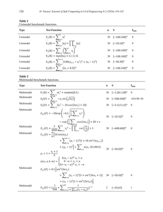 126 H. Varaee/ Journal of Soft Computing in Civil Engineering 8-2 (2024) 119-142
Table 1
Unimodal benchmark functions.
Type Test Function n S 𝐟𝐦𝐢𝐧
Unimodal F1(X) = ∑ xi
2
n
i=1
30 [−100.100]n 0
Unimodal F2(X) = ∑ |xi| + ∏ |xi|
n
i=1
n
i=1
30 [−10.10]n 0
Unimodal F3(X) = ∑ (∑ xj
i
j=1
)
n
i=1
2
30 [−100.100]n
0
Unimodal F4(X) = max
i
{|xi|. 1 ≤ i ≤ n} 30 [−100.100]n 0
Unimodal F5(X) = ∑ [100(xi+1 − xi
2
)2
+ (xi − 1)2]
n−1
i=1
30 [−30.30]n
0
Unimodal F6(X) = ∑ ([xi + 0.5])2
n
i=1
30 [−100.100]n
0
Table 2
Multimodal benchmark functions.
Type Test Function n S 𝐟𝐦𝐢𝐧
Multimodal F7(X) = ∑ ixi
4
n
i=1
+ random[0.1) 30 [−1.28.1.28]n
0
Multimodal
𝐹8(𝑋) = ∑ −𝑥𝑖 𝑠𝑖𝑛 (√|𝑥𝑖|)
𝑛
𝑖=1
30 [−500.500]𝑛
-418.98×30
Multimodal
𝐹9(𝑋) = ∑ [𝑥𝑖
2
− 10 𝑐𝑜𝑠(2𝜋𝑥𝑖) + 10]
𝑛
𝑖=1
30 [−5.12.5.12]𝑛 0
Multimodal
𝐹10(𝑋) = −20𝑒𝑥𝑝 (−0.2√
1
𝑛
∑ 𝑥𝑖
2
𝑛
𝑖=1
)
− 𝑒𝑥𝑝 (
1
𝑛
∑ 𝑐𝑜𝑠(2𝜋𝑥𝑖)
𝑛
𝑖=1
) + 20 + 𝑒
30 [−32.32]𝑛
0
Multimodal
𝐹11(𝑋) =
1
4000
∑ 𝑥𝑖
2
− ∏ 𝑐𝑜𝑠 (
𝑥𝑖
√𝑖
)
𝑛
𝑖=1
+ 1
𝑛
𝑖=1
30 [−600.600]𝑛
0
Multimodal
𝐹12(𝑋) =
𝜋
𝑛
{10 𝑠𝑖𝑛(𝜋𝑦1)
+ ∑ (𝑦𝑖 − 1)2[1 + 10 𝑠𝑖𝑛2(𝜋𝑦𝑖+1)]
𝑛−1
𝑖=1
+ (𝑦𝑛 − 1)2
} + ∑ 𝑢(𝑥𝑖. 10.100.4)
𝑛
𝑖=1
𝑦𝑖 = 1 +
𝑥𝑖 + 1
4
𝑢(𝑥𝑖. 𝑎. 𝑘. 𝑚) = {
𝑘(𝑥𝑖 − 𝑎)𝑚
𝑥𝑖 > 𝑎
0 −𝑎 < 𝑥𝑖 < 𝑎
𝑘(−𝑥𝑖 − 𝑎)𝑚
𝑥𝑖 < −𝑎
30 [−50.50]𝑛
0
Multimodal
𝐹13(𝑋) = 0.1 {𝑠𝑖𝑛2(3𝜋𝑥1)
+ ∑ (𝑥𝑖 − 1)2[1 + 𝑠𝑖𝑛2(3𝜋𝑥𝑖 + 1)]
𝑛
𝑖=1
+ (𝑥𝑛 − 1)2
[1 + 𝑠𝑖𝑛2(2𝜋𝑥𝑛)]}
30 [−50.50]𝑛
0
Multimodal
𝐹14(𝑋) = (
1
500
+ ∑
1
𝑗 + ∑ (𝑥𝑖 − 𝑎𝑖𝑗)6
2
𝑖=1
25
𝑗=1
)−1
2 [−65,65] 1
 