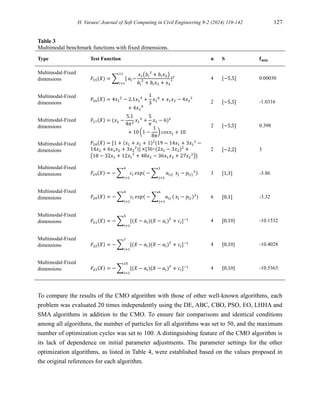 H. Varaee/ Journal of Soft Computing in Civil Engineering 8-2 (2024) 119-142 127
Table 3
Multimodal benchmark functions with fixed dimensions.
Type Test Function n S 𝐟𝐦𝐢𝐧
Multimodal-Fixed
dimensions 𝐹15(𝑋) = ∑ [
11
𝑖=1
𝑎𝑖−
𝑥1(𝑏𝑖
2
+ 𝑏𝑖𝑥2)
𝑏𝑖
2
+ 𝑏𝑖𝑥3 + 𝑥4
]2 4 [−5,5] 0.00030
Multimodal-Fixed
dimensions
𝐹16(𝑋) = 4𝑥1
2
− 2.1𝑥1
4
+
1
3
𝑥1
6
+ 𝑥1𝑥2 − 4𝑥2
2
+ 4𝑥2
4
2 [−5,5] -1.0316
Multimodal-Fixed
dimensions
𝐹17(𝑋) = (𝑥2 −
5.1
4𝜋2
𝑥1
2
+
5
𝜋
𝑥1 − 6)2
+ 10 (1 −
1
8𝜋
) 𝑐𝑜𝑠𝑥1 + 10
2 [−5,5] 0.398
Multimodal-Fixed
dimensions
𝐹18(𝑋) = [1 + (𝑥1 + 𝑥2 + 1)2
(19 − 14𝑥1 + 3𝑥1
2
−
14𝑥2 + 6𝑥1𝑥2 + 3𝑥2
2
)] ×[30+(2𝑥1 − 3𝑥2)2
×
(18 − 32𝑥1 + 12𝑥1
2
+ 48𝑥2 − 36𝑥1𝑥2 + 27𝑥2
2
)]
2 [−2,2] 3
Multimodal-Fixed
dimensions 𝐹19(𝑋) = − ∑ 𝑐𝑖 𝑒𝑥𝑝(
4
𝑖=1
− ∑ 𝑎𝑖𝑗(
3
𝑗=1
𝑥𝑗 − 𝑝𝑖𝑗)
2
) 3 [1,3] -3.86
Multimodal-Fixed
dimensions 𝐹20(𝑋) = − ∑ 𝑐𝑖 𝑒𝑥𝑝(
4
𝑖=1
− ∑ 𝑎𝑖𝑗 (
6
𝑗=1
𝑥𝑗 − 𝑝𝑖𝑗)2
) 6 [0,1] -3.32
Multimodal-Fixed
dimensions 𝐹21(𝑋) = − ∑ [(𝑋 − 𝑎𝑖)(𝑋 − 𝑎𝑖)𝑇
+ 𝑐𝑖]−1
5
𝑖=1
4 [0,10] -10.1532
Multimodal-Fixed
dimensions 𝐹22(𝑋) = − ∑ [(𝑋 − 𝑎𝑖)(𝑋 − 𝑎𝑖)𝑇
+ 𝑐𝑖]−1
7
𝑖=1
4 [0,10] -10.4028
Multimodal-Fixed
dimensions 𝐹23(𝑋) = − ∑ [(𝑋 − 𝑎𝑖)(𝑋 − 𝑎𝑖)𝑇
+ 𝑐𝑖]−1
10
𝑖=1
4 [0,10] -10.5363
To compare the results of the CMO algorithm with those of other well-known algorithms, each
problem was evaluated 20 times independently using the DE, ABC, CBO, PSO, EO, LHHA and
SMA algorithms in addition to the CMO. To ensure fair comparisons and identical conditions
among all algorithms, the number of particles for all algorithms was set to 50, and the maximum
number of optimization cycles was set to 100. A distinguishing feature of the CMO algorithm is
its lack of dependence on initial parameter adjustments. The parameter settings for the other
optimization algorithms, as listed in Table 4, were established based on the values proposed in
the original references for each algorithm.
 