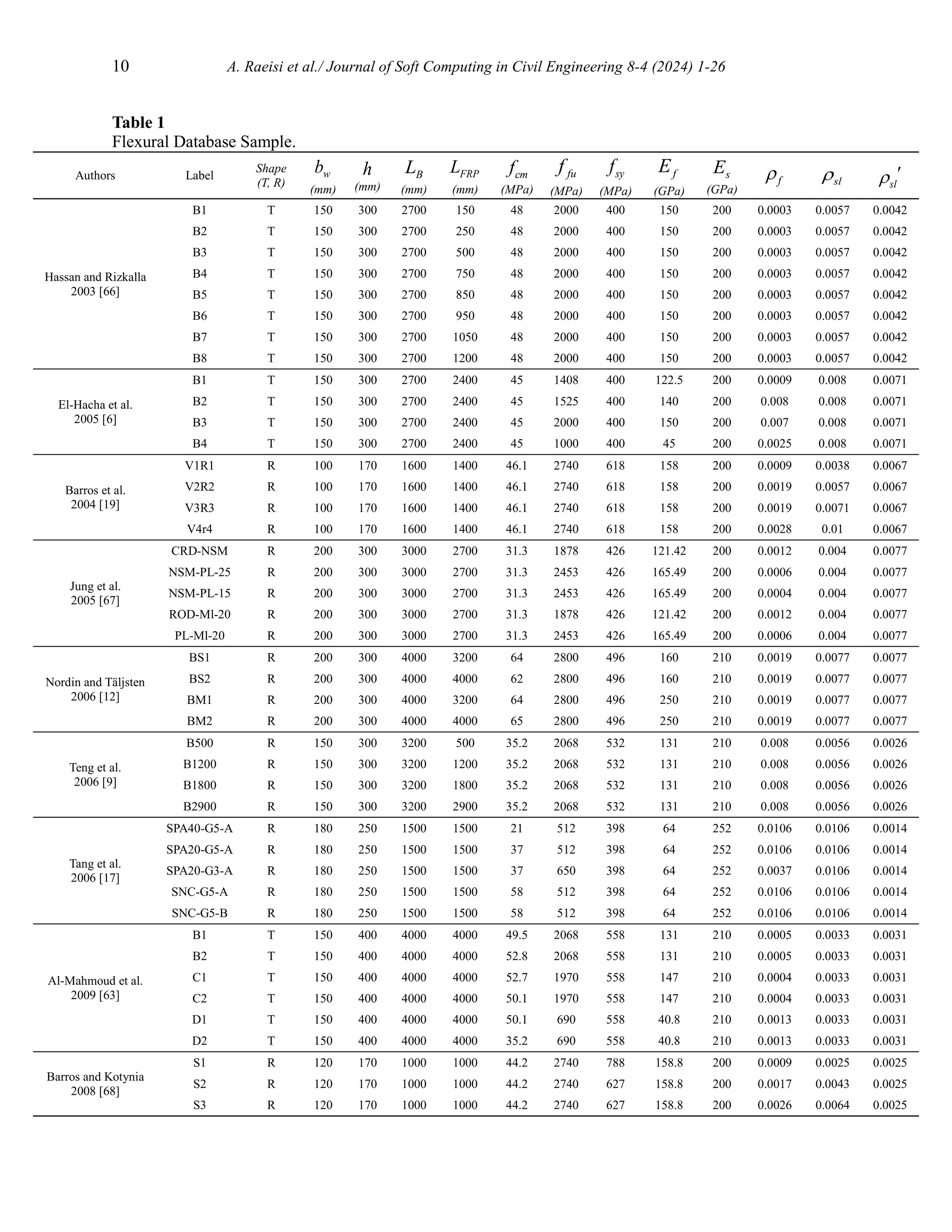 10 A. Raeisi et al./ Journal of Soft Computing in Civil Engineering 8-4 (2024) 1-26
Table 1
Flexural Database Sample.
Authors Label
Shape
(T, R)
w
b
(mm)
h
(mm)
B
L
(mm)
FRP
L
(mm)
cm
f
(MPa)
fu
f
(MPa)
sy
f
(MPa)
f
E
(GPa)
s
E
(GPa)
f
 sl
 sl
 
Hassan and Rizkalla
2003 [66]
B1 T 150 300 2700 150 48 2000 400 150 200 0.0003 0.0057 0.0042
B2 T 150 300 2700 250 48 2000 400 150 200 0.0003 0.0057 0.0042
B3 T 150 300 2700 500 48 2000 400 150 200 0.0003 0.0057 0.0042
B4 T 150 300 2700 750 48 2000 400 150 200 0.0003 0.0057 0.0042
B5 T 150 300 2700 850 48 2000 400 150 200 0.0003 0.0057 0.0042
B6 T 150 300 2700 950 48 2000 400 150 200 0.0003 0.0057 0.0042
B7 T 150 300 2700 1050 48 2000 400 150 200 0.0003 0.0057 0.0042
B8 T 150 300 2700 1200 48 2000 400 150 200 0.0003 0.0057 0.0042
El-Hacha et al.
2005 [6]
B1 T 150 300 2700 2400 45 1408 400 122.5 200 0.0009 0.008 0.0071
B2 T 150 300 2700 2400 45 1525 400 140 200 0.008 0.008 0.0071
B3 T 150 300 2700 2400 45 2000 400 150 200 0.007 0.008 0.0071
B4 T 150 300 2700 2400 45 1000 400 45 200 0.0025 0.008 0.0071
Barros et al.
2004 [19]
V1R1 R 100 170 1600 1400 46.1 2740 618 158 200 0.0009 0.0038 0.0067
V2R2 R 100 170 1600 1400 46.1 2740 618 158 200 0.0019 0.0057 0.0067
V3R3 R 100 170 1600 1400 46.1 2740 618 158 200 0.0019 0.0071 0.0067
V4r4 R 100 170 1600 1400 46.1 2740 618 158 200 0.0028 0.01 0.0067
Jung et al.
2005 [67]
CRD-NSM R 200 300 3000 2700 31.3 1878 426 121.42 200 0.0012 0.004 0.0077
NSM-PL-25 R 200 300 3000 2700 31.3 2453 426 165.49 200 0.0006 0.004 0.0077
NSM-PL-15 R 200 300 3000 2700 31.3 2453 426 165.49 200 0.0004 0.004 0.0077
ROD-Ml-20 R 200 300 3000 2700 31.3 1878 426 121.42 200 0.0012 0.004 0.0077
PL-Ml-20 R 200 300 3000 2700 31.3 2453 426 165.49 200 0.0006 0.004 0.0077
Nordin and Täljsten
2006 [12]
BS1 R 200 300 4000 3200 64 2800 496 160 210 0.0019 0.0077 0.0077
BS2 R 200 300 4000 4000 62 2800 496 160 210 0.0019 0.0077 0.0077
BM1 R 200 300 4000 3200 64 2800 496 250 210 0.0019 0.0077 0.0077
BM2 R 200 300 4000 4000 65 2800 496 250 210 0.0019 0.0077 0.0077
Teng et al.
2006 [9]
B500 R 150 300 3200 500 35.2 2068 532 131 210 0.008 0.0056 0.0026
B1200 R 150 300 3200 1200 35.2 2068 532 131 210 0.008 0.0056 0.0026
B1800 R 150 300 3200 1800 35.2 2068 532 131 210 0.008 0.0056 0.0026
B2900 R 150 300 3200 2900 35.2 2068 532 131 210 0.008 0.0056 0.0026
Tang et al.
2006 [17]
SPA40-G5-A R 180 250 1500 1500 21 512 398 64 252 0.0106 0.0106 0.0014
SPA20-G5-A R 180 250 1500 1500 37 512 398 64 252 0.0106 0.0106 0.0014
SPA20-G3-A R 180 250 1500 1500 37 650 398 64 252 0.0037 0.0106 0.0014
SNC-G5-A R 180 250 1500 1500 58 512 398 64 252 0.0106 0.0106 0.0014
SNC-G5-B R 180 250 1500 1500 58 512 398 64 252 0.0106 0.0106 0.0014
Al-Mahmoud et al.
2009 [63]
B1 T 150 400 4000 4000 49.5 2068 558 131 210 0.0005 0.0033 0.0031
B2 T 150 400 4000 4000 52.8 2068 558 131 210 0.0005 0.0033 0.0031
C1 T 150 400 4000 4000 52.7 1970 558 147 210 0.0004 0.0033 0.0031
C2 T 150 400 4000 4000 50.1 1970 558 147 210 0.0004 0.0033 0.0031
D1 T 150 400 4000 4000 50.1 690 558 40.8 210 0.0013 0.0033 0.0031
D2 T 150 400 4000 4000 35.2 690 558 40.8 210 0.0013 0.0033 0.0031
Barros and Kotynia
2008 [68]
S1 R 120 170 1000 1000 44.2 2740 788 158.8 200 0.0009 0.0025 0.0025
S2 R 120 170 1000 1000 44.2 2740 627 158.8 200 0.0017 0.0043 0.0025
S3 R 120 170 1000 1000 44.2 2740 627 158.8 200 0.0026 0.0064 0.0025
 