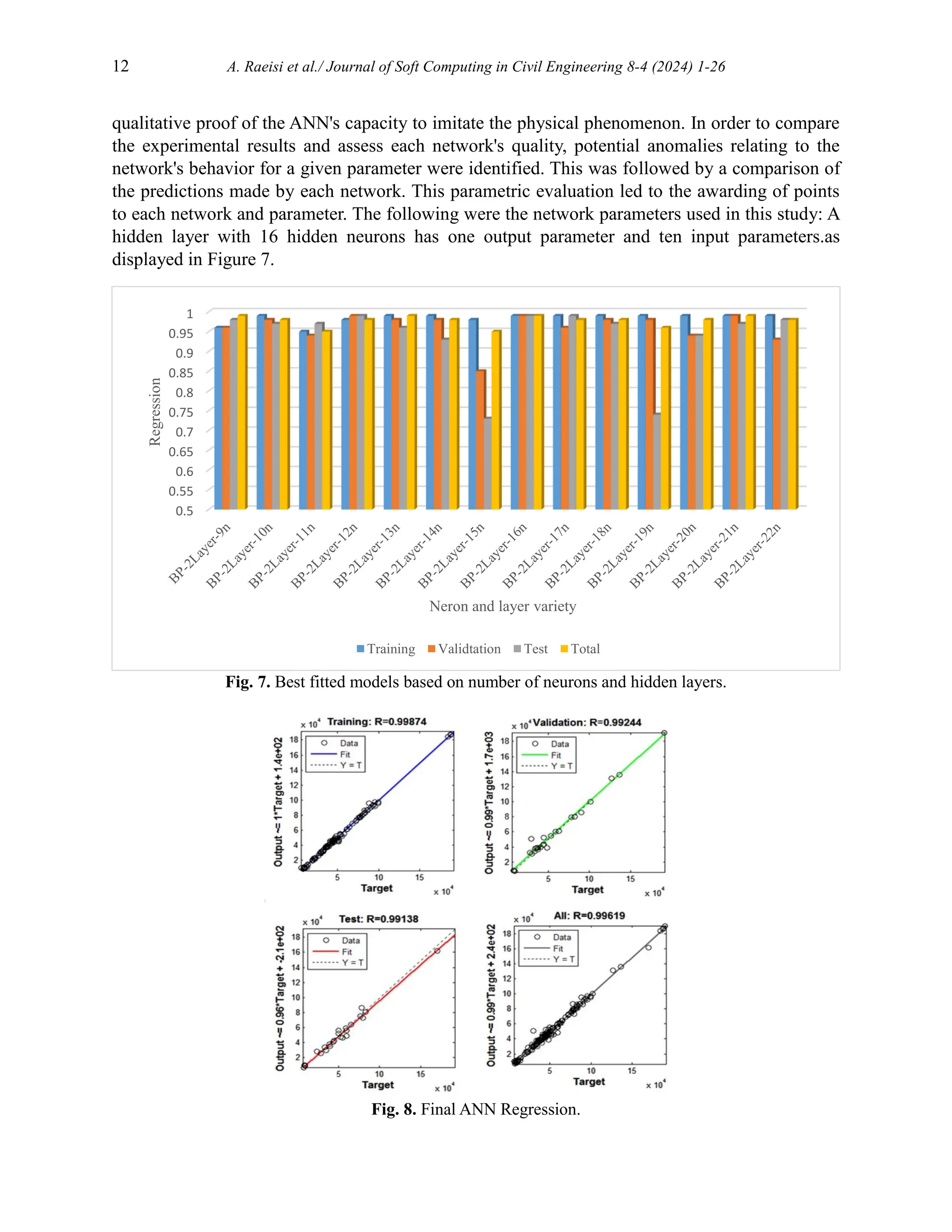 12 A. Raeisi et al./ Journal of Soft Computing in Civil Engineering 8-4 (2024) 1-26
qualitative proof of the ANN's capacity to imitate the physical phenomenon. In order to compare
the experimental results and assess each network's quality, potential anomalies relating to the
network's behavior for a given parameter were identified. This was followed by a comparison of
the predictions made by each network. This parametric evaluation led to the awarding of points
to each network and parameter. The following were the network parameters used in this study: A
hidden layer with 16 hidden neurons has one output parameter and ten input parameters.as
displayed in Figure 7.
Fig. 7. Best fitted models based on number of neurons and hidden layers.
Fig. 8. Final ANN Regression.
0.5
0.55
0.6
0.65
0.7
0.75
0.8
0.85
0.9
0.95
1
Regression
Neron and layer variety
Training Validtation Test Total
 